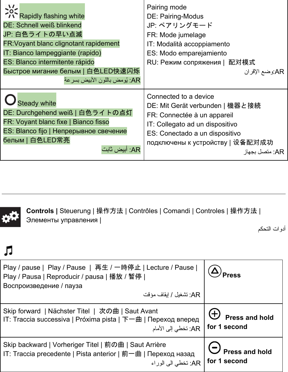 Rapidly flashing white DE: Schnell weiß blinkend JP: 白色ライトの早い点滅 FR:Voyant blanc clignotant rapidement IT: Bianco lampeggiante (rapido) ES: Blanco intermitente rápido Быстрое мигание белым | 白色LED快速闪烁 ﺔﻋﺮﺴﺑ ﺾﯿﺑﻷا نﻮﻠﻟﺎﺑ ﺾﻣﻮُﯾ :AR Pairing mode   DE: Pairing-Modus JP: ペアリングモード FR: Mode jumelage IT: Modalità accoppiamento ES: Modo emparejamiento RU: Режим сопряжения |  配对模式 ناﺮﻗﻹا ﻊﺿو:AR Steady white  DE: Durchgehend weiß | 白色ライトの点灯 FR: Voyant blanc fixe | Bianco fisso  ES: Blanco fijo | Непрерывное свечение белым | 白色LED常亮 ﺖﺑﺎﺛ ﺾﯿﺑأ :AR Connected to a device DE: Mit Gerät verbunden | 機器と接続 FR: Connectée à un appareil IT: Collegato ad un dispositivo ES: Conectado a un dispositivo подключены к устройству | 设备配对成功 زﺎﻬﺠﺑ  ﻞﺼﺘﻣ :AR      Controls | Steuerung | 操作方法 | Contrôles | Comandi | Controles | 操作方法 | Элементы управления | ﻢﻜﺤﺘﻟا تاودأ       Play / pause |  Play / Pause  |  再生 / 一時停止 | Lecture / Pause | Play / Pausa | Reproducir / pausa | 播放 / 暂停 | Воспроизведение / пауза   ﺖﻗﺆﻣ فﺎﻘﯾإ / ﻞﯿﻐﺸﺗ :AR Press Skip forward  | Nächster Titel  |  次の曲 | Saut Avant IT: Traccia successiva | Próxima pista | 下一曲 | Переход вперед      مﺎﻣﻷا ﻰﻟإ ﻲﻄﺨﺗ :AR   Press and hold for 1 second Skip backward | Vorheriger Titel | 前の曲 | Saut Arrière IT: Traccia precedente | Pista anterior | 前一曲 | Переход назад ءارﻮﻟا ﻰﻟا ﻲﻄﺨﺗ :AR  Press and hold for 1 second 