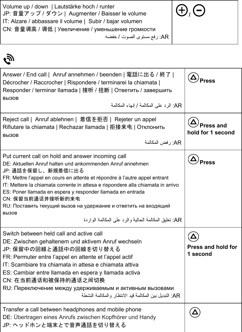 Volume up / down  | Lautstärke hoch / runter JP: 音量アップ / ダウン |  Augmenter / Baisser le volume IT: Alzare / abbassare il volume |  Subir / bajar volumen CN: 音量调高 / 调低 | Увеличение / уменьшение громкости  ﻪﻀﻔﺧ / تﻮﺼﻟا ىﻮﺘﺴﻣ ﻊﻓر :AR /     Answer / End call |  Anruf annehmen / beenden | 電話に出る / 終了 | Décrocher / Raccrocher | Rispondere / terminarei la chiamata | Responder / terminar llamada | 接听 / 挂断 | Ответить / завершить вызов ﺔﻤﻟﺎﻜﻤﻟا ءﺎﻬﻧإ / ﺔﻤﻟﺎﻜﻤﻟا ﻰﻠﻋ دﺮﻟا :AR Press Reject call |  Anruf ablehnen |  着信を拒否 |  Rejeter un appel Rifiutare la chiamata | Rechazar llamada | 拒接来电 | Отклонить вызов  ﺔﻤﻟﺎﻜﻤﻟا ﺾﻓر :AR Press and hold for 1 second Put current call on hold and answer incoming call DE: Aktuellen Anruf halten und ankommenden Anruf annehmen JP: 通話を保留し、新規着信に出る FR: Mettre l’appel en cours en attente et répondre à l’autre appel entrant IT: Mettere la chiamata corrente in attesa e rispondere alla chiamata in arrivo ES: Poner llamada en espera y responder llamada en entrada CN: 保留当前通话并接听新的来电 RU: Поставить текущий вызов на удержание и ответить на входящий вызов ةدراﻮﻟا ﺔﻤﻟﺎﻜﻤﻟا ﻰﻠﻋ دﺮﻟاو ﺔﯿﻟﺎﺤﻟا ﺔﻤﻟﺎﻜﻤﻟا ﻖﯿﻠﻌﺗ :AR Press  Switch between held call and active call DE: Zwischen gehaltenem und aktivem Anruf wechseln JP: 保留中の回線と通話中の回線を切り替える FR: Permuter entre l’appel en attente et l’appel actif IT: Scambiare tra chiamata in attesa e chiamata attiva ES: Cambiar entre llamada en espera y llamada activa CN: 在当前通话和被保持的通话之间切换 RU: Переключение между удерживаемым и активным вызовами ﺔﻄﺸﻨﻟا ﺔﻤﻟﺎﻜﻤﻟاو رﺎﻈﺘﻧﻻا ﺪﯿﻗ ﺔﻤﻟﺎﻜﻤﻟا ﻦﯿﺑ ﻞﯾﺪﺒﺘﻟا :AR   Press and hold for 1 second Transfer a call between headphones and mobile phone  DE: Übertragen eines Anrufs zwischen Kopfhörer und Handy JP: ヘッドホンと端末とで音声通話を切り替える   