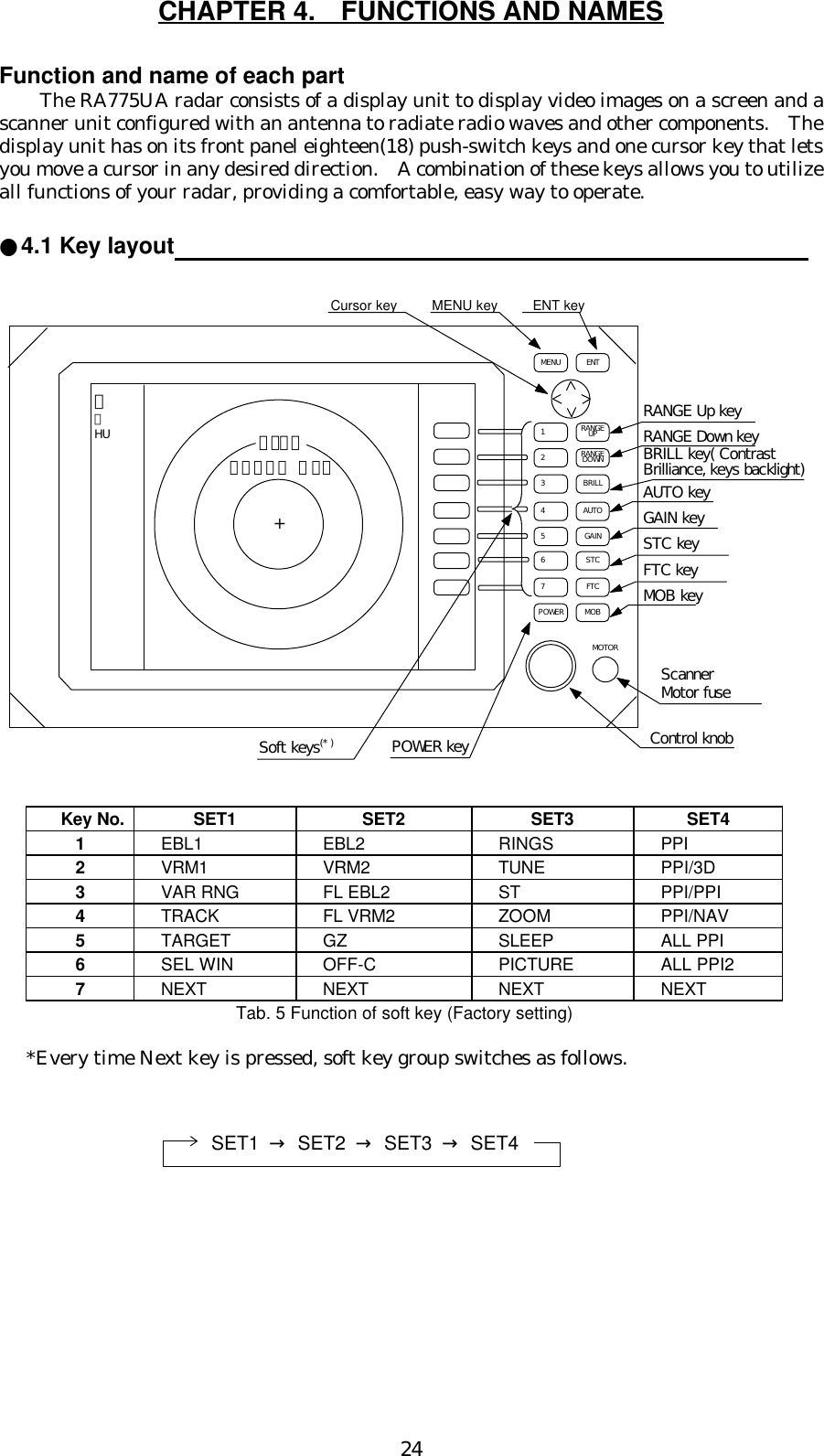 24CHAPTER 4.  FUNCTIONS AND NAMESFunction and name of each partThe RA775UA radar consists of a display unit to display video images on a screen and ascanner unit configured with an antenna to radiate radio waves and other components.  Thedisplay unit has on its front panel eighteen(18) push-switch keys and one cursor key that letsyou move a cursor in any desired direction.  A combination of these keys allows you to utilizeall functions of your radar, providing a comfortable, easy way to operate.●4.1 Key layout                                                                                             Key No. SET1 SET2 SET3 SET41 EBL1  EBL2  RINGS  PPI2 VRM1  VRM2  TUNE  PPI/3D3 VAR RNG  FL EBL2  ST  PPI/PPI4 TRACK  FL VRM2  ZOOM  PPI/NAV5 TARGET  GZ  SLEEP  ALL PPI6 SEL WIN  OFF-C  PICTURE  ALL PPI27 NEXT  NEXT  NEXT  NEXTTab. 5 Function of soft key (Factory setting)*Every time Next key is pressed, soft key group switches as follows.   Cursor key     MENU key     ENT key３１HURANGEUPRANGEDOWNBRILLAUTOGAINSTCFTCMOB 1 2 3 4 5 6 7POWERENTMENUMOTOR１：５８+POWER keySoft keys(* )ＲＡＤＡＲ ＯＦＦScannerMotor fuseControl knobRANGE Up keyRANGE Down keyBRILL key( ContrastBrilliance, keys backlight)AUTO keyGAIN keySTC keyFTC keyMOB keySET1 → SET2 → SET3 → SET4