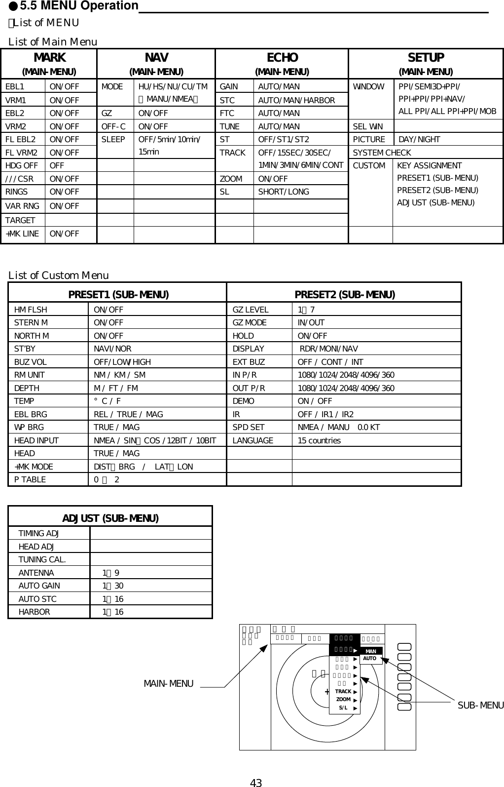 43●5.5 MENU Operation                                                                                              ･List of MENUList of Main MenuMARK(MAIN-MENU)NAV(MAIN-MENU)ECHO(MAIN-MENU)SETUP(MAIN-MENU)EBL1 ON/OFF GAIN AUTO/MANVRM1 ON/OFFMODE HU/HS/NU/CU/TM（MANU/NMEA）STC AUTO/MAN/HARBOREBL2 ON/OFF GZ ON/OFF FTC AUTO/MANWINDOW PPI/SEMI3D+PPI/PPI+PPI/PPI+NAV/ALL PPI/ALL PPI+PPI/MOBVRM2 ON/OFF OFF-C ON/OFF TUNE AUTO/MAN SEL WINFL EBL2 ON/OFF ST OFF/ST1/ST2 PICTURE DAY/NIGHTFL VRM2 ON/OFF SLEEP OFF/5min/10min/15min SYSTEM CHECKHDG OFF OFF TRACK OFF/15SEC/30SEC/1MIN/3MIN/6MIN/CONT///CSR ON/OFF ZOOM ON/OFFRINGS ON/OFF SL SHORT/LONGVAR RNG ON/OFFTARGETCUSTOM KEY ASSIGNMENTPRESET1 (SUB-MENU)PRESET2 (SUB-MENU)ADJUST (SUB-MENU)+MK LINE ON/OFFList of Custom MenuPRESET1 (SUB-MENU) PRESET2 (SUB-MENU)HM FLSH ON/OFF GZ LEVEL 1∼7STERN M ON/OFF GZ MODE IN/OUTNORTH M ON/OFF HOLD ON/OFFST’BY NAVI/NOR DISPLAY RDR/MONI/NAVBUZ VOL OFF/LOW/HIGH EXT BUZ OFF / CONT / INTRM UNIT NM / KM / SM IN P/R 1080/1024/2048/4096/360DEPTH M / FT / FM OUT P/R 1080/1024/2048/4096/360TEMP °C / F DEMO ON / OFFEBL BRG REL / TRUE / MAG IR OFF / IR1 / IR2WP BRG TRUE / MAG SPD SET NMEA / MANU  0.0 KTHEAD INPUT NMEA / SIN・COS /12BIT / 10BIT LANGUAGE 15 countriesHEAD TRUE / MAG+MK MODE DIST・BRG / LAT・LONP TABLE 0 ∼ 2ADJUST (SUB-MENU)TIMING ADJHEAD ADJTUNING CAL.ANTENNA 1∼9AUTO GAIN 1∼30AUTO STC 1∼16HARBOR 1∼16+ＳＴ‘Ｂ．７５．２５ＨＵＳＴＣＦＴＣＴＵＮＥＳＴTRACKZOOMS/L▼▼▼▼▼▼▼ＭＡＲＫ ＮＡＶ ＥＣＨＯ ＳＥＴＵＰＥＣＨＯＧＡＩＮ▼▼ MAN AUTOMAIN-MENUSUB-MENU