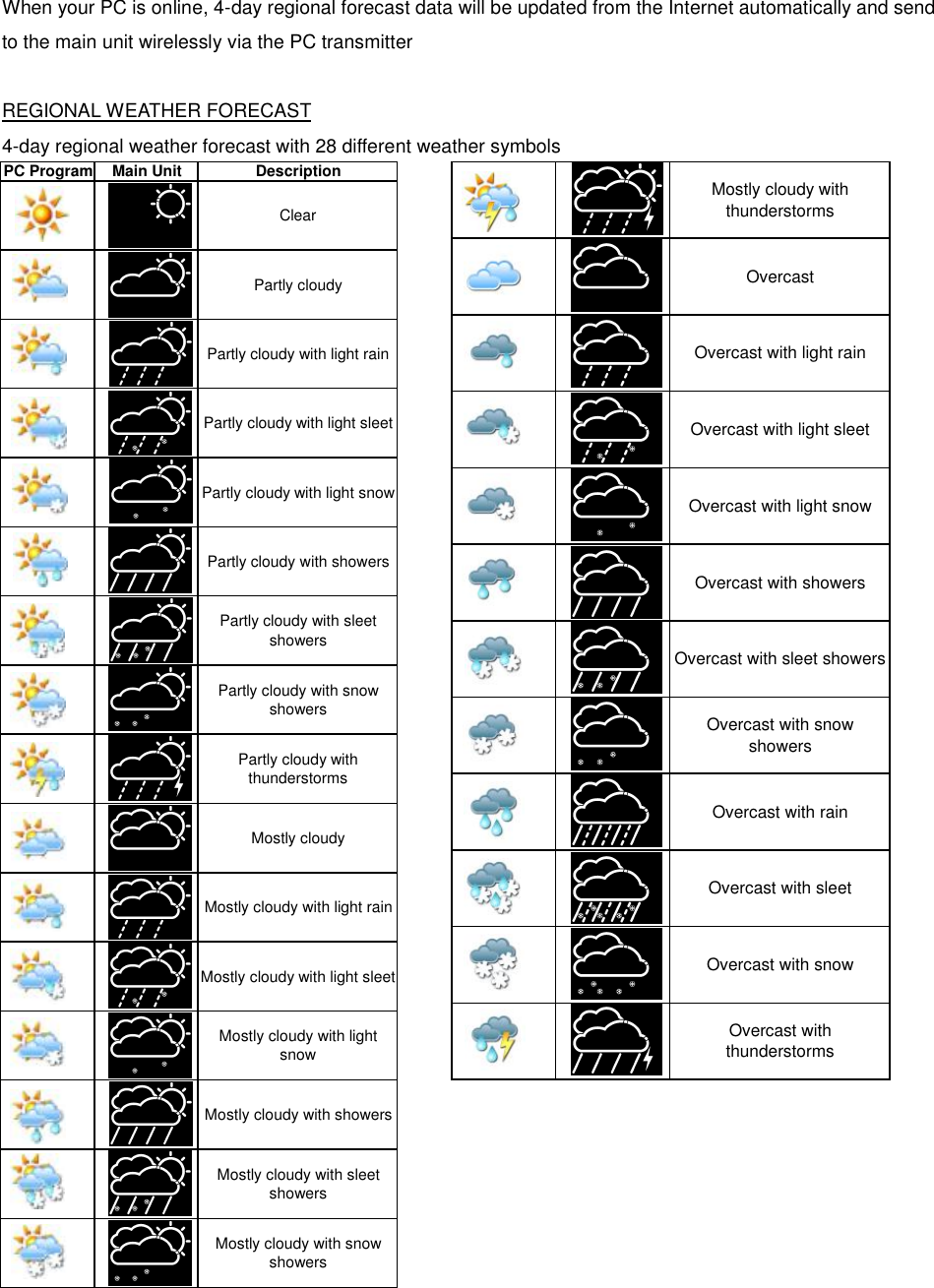   When your PC is online, 4-day regional forecast data will be updated from the Internet automatically and send to the main unit wirelessly via the PC transmitter  REGIONAL WEATHER FORECAST 4-day regional weather forecast with 28 different weather symbols PC ProgramMain UnitDescriptionClearPartly cloudyPartly cloudy with light rainPartly cloudy with light sleetPartly cloudy with light snowPartly cloudy with showersPartly cloudy with sleetshowersPartly cloudy with snowshowersPartly cloudy withthunderstormsMostly cloudyMostly cloudy with light rainMostly cloudy with light sleetMostly cloudy with lightsnowMostly cloudy with showersMostly cloudy with sleetshowersMostly cloudy with snowshowersMostly cloudy withthunderstormsOvercastOvercast with light rainOvercast with light sleetOvercast with light snowOvercast with showersOvercast with sleet showersOvercast with snowshowersOvercast with rainOvercast with sleetOvercast with snowOvercast withthunderstorms