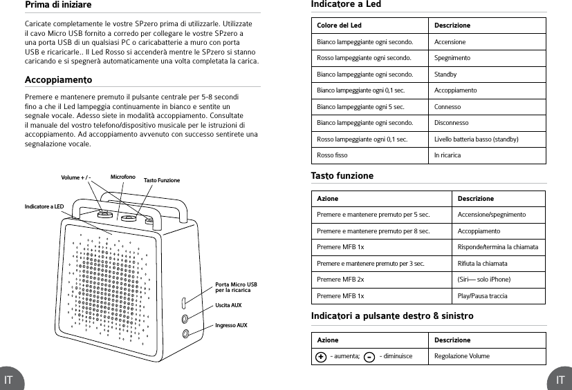 IT ITPrima di iniziare Caricate completamente le vostre SPzero prima di utilizzarle. Utilizzate il cavo Micro USB fornito a corredo per collegare le vostre SPzero a una porta USB di un qualsiasi PC o caricabatterie a muro con porta USB e ricaricarle.. Il Led Rosso si accenderà mentre le SPzero si stanno caricando e si spegnerà automaticamente una volta completata la carica.Premere e mantenere premuto il pulsante centrale per 5-8 secondi fino a che il Led lampeggia continuamente in bianco e sentite un segnale vocale. Adesso siete in modalità accoppiamento. Consultate il manuale del vostro telefono/dispositivo musicale per le istruzioni di accoppiamento. Ad accoppiamento avvenuto con successo sentirete una segnalazione vocale.AccoppiamentoIndicatore a LedTasto funzioneColore del Led DescrizioneBianco lampeggiante ogni secondo. AccensioneRosso lampeggiante ogni secondo. SpegnimentoBianco lampeggiante ogni secondo. StandbyBianco lampeggiante ogni 0,1 sec. AccoppiamentoBianco lampeggiante ogni 5 sec. ConnessoBianco lampeggiante ogni secondo. DisconnessoRosso lampeggiante ogni 0,1 sec. Livello batteria basso (standby)Rosso fisso In ricaricaAzione DescrizionePremere e mantenere premuto per 5 sec. Accensione/spegnimentoPremere e mantenere premuto per 8 sec. AccoppiamentoPremere MFB 1x Risponde/termina la chiamataPremere e mantenere premuto per 3 sec. Rifiuta la chiamataPremere MFB 2x (Siri— solo iPhone)Premere MFB 1x Play/Pausa tracciaIndicatore a LEDVolume + / - Tasto FunzioneMicrofonoPorta Micro USB per la ricaricaIngresso AUXUscita AUXIndicatori a pulsante destro &amp; sinistroAzione Descrizione        - aumenta;            - diminuisce Regolazione Volume+-