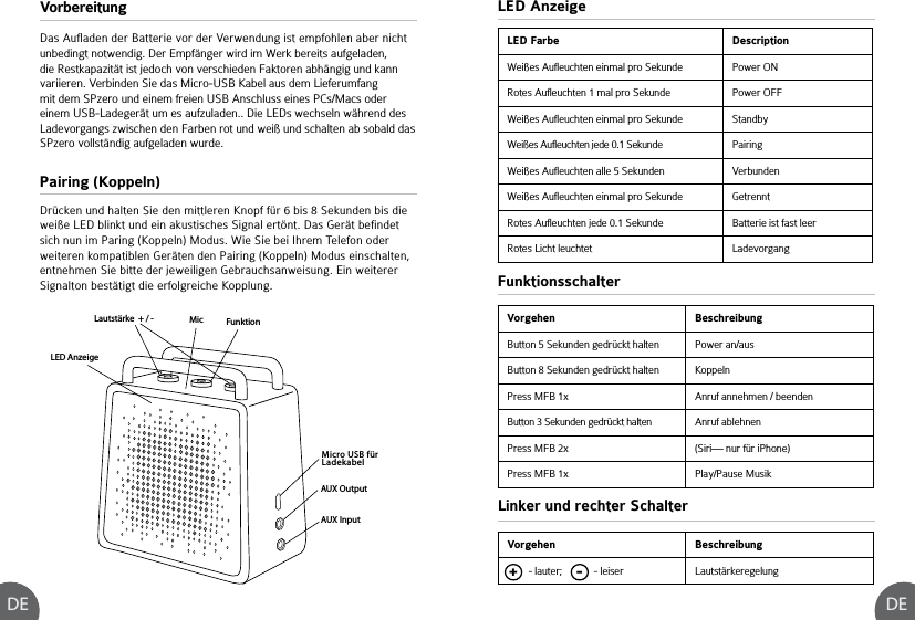 DEDEVorbereitung Das Aufladen der Batterie vor der Verwendung ist empfohlen aber nicht unbedingt notwendig. Der Empfänger wird im Werk bereits aufgeladen, die Restkapazität ist jedoch von verschieden Faktoren abhängig und kann variieren. Verbinden Sie das Micro-USB Kabel aus dem Lieferumfang mit dem SPzero und einem freien USB Anschluss eines PCs/Macs oder einem USB-Ladegerät um es aufzuladen.. Die LEDs wechseln während des Ladevorgangs zwischen den Farben rot und weiß und schalten ab sobald das SPzero vollständig aufgeladen wurde.Drücken und halten Sie den mittleren Knopf für 6 bis 8 Sekunden bis die weiße LED blinkt und ein akustisches Signal ertönt. Das Gerät befindet sich nun im Paring (Koppeln) Modus. Wie Sie bei Ihrem Telefon oder weiteren kompatiblen Geräten den Pairing (Koppeln) Modus einschalten, entnehmen Sie bitte der jeweiligen Gebrauchsanweisung. Ein weiterer Signalton bestätigt die erfolgreiche Kopplung.Pairing (Koppeln)LED AnzeigeFunktionsschalterLED Farbe DescriptionWeißes Aufleuchten einmal pro Sekunde Power ONRotes Aufleuchten 1 mal pro Sekunde Power OFFWeißes Aufleuchten einmal pro Sekunde StandbyWeißes Aufleuchten jede 0.1 Sekunde PairingWeißes Aufleuchten alle 5 Sekunden VerbundenWeißes Aufleuchten einmal pro Sekunde GetrenntRotes Aufleuchten jede 0.1 Sekunde Batterie ist fast leerRotes Licht leuchtet LadevorgangVorgehen BeschreibungButton 5 Sekunden gedrückt halten Power an/ausButton 8 Sekunden gedrückt halten KoppelnPress MFB 1x Anruf annehmen / beendenButton 3 Sekunden gedrückt halten Anruf ablehnenPress MFB 2x (Siri— nur für iPhone)Press MFB 1x Play/Pause MusikLED Anzeige Lautstärke  + / - FunktionMicMicro USB für LadekabelAUX InputAUX OutputLinker und rechter SchalterVorgehen Beschreibung        - lauter;            - leiser Lautstärkeregelung+-