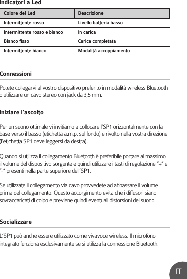 ConnessioniSocializzareIniziare l’ascoltoIndicatori a LedPotete collegarvi al vostro dispositivo preferito in modalità wireless Bluetooth o utilizzare un cavo stereo con jack da 3,5 mm. L’SP1 può anche essere utilizzato come vivavoce wireless. Il microfono integrato funziona esclusivamente se si utilizza la connessione Bluetooth.Per un suono ottimale vi invitiamo a collocare l’SP1 orizzontalmente con la base verso il basso (etichetta a.m.p. sul fondo) e rivolto nella vostra direzione (l’etichetta SP1 deve leggersi da destra).Quando si utilizza il collegamento Bluetooth è preferibile portare al massimo il volume del dispositivo sorgente e quindi utilizzare i tasti di regolazione “+” e “-“ presenti nella parte superiore dell’SP1.Se utilizzate il collegamento via cavo provvedete ad abbassare il volume prima del collegamento. Questo accorgimento evita che i diffusori siano sovraccaricati di colpo e previene quindi eventuali distorsioni del suono.ITColore del Led DescrizioneIntermittente rosso Livello batteria bassoIntermittente rosso e bianco In caricaBianco fisso Carica completataIntermittente bianco Modalità accoppiamento