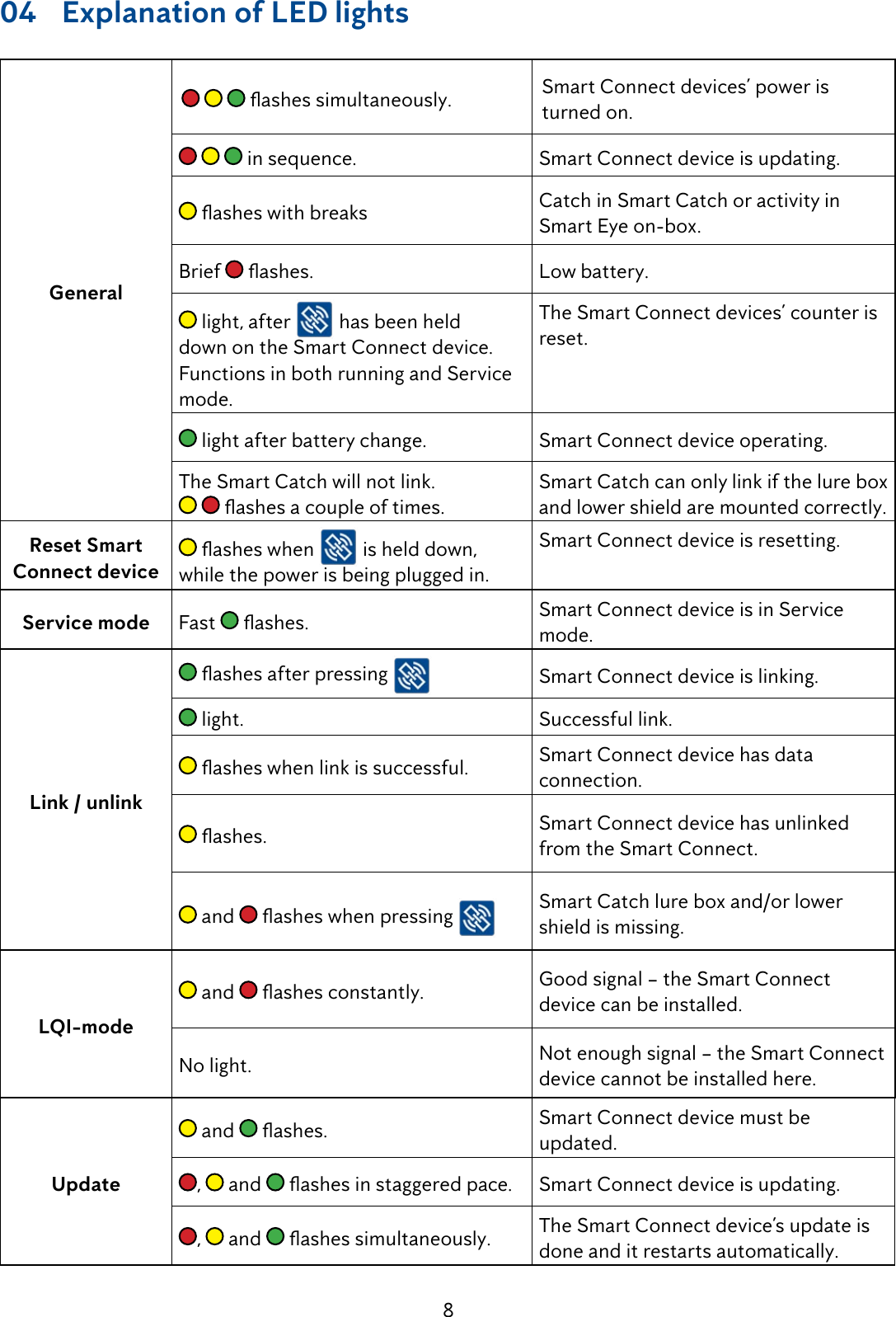 804  Explanation of LED lightsGeneralashessimultaneously. Smart Connect devices&rsquo; power is turned on. in sequence. Smart Connect device is updating.asheswithbreaks Catch in Smart Catch or activity in           Smart Eye on-box. Brief  ashes. Low battery. light, after   has been held down on the Smart Connect device. Functions in both running and Service mode.The Smart Connect devices&rsquo; counter is reset.  light after battery change.  Smart Connect device operating.The Smart Catch will not link.    ashesacoupleoftimes.Smart Catch can only link if the lure box and lower shield are mounted correctly. Reset Smart Connect deviceasheswhen  is held down, while the power is being plugged in. Smart Connect device is resetting.Service mode Fast  ashes. Smart Connect device is in Service mode.Link / unlinkashesafterpressing Smart Connect device is linking. light. Successful link.asheswhenlinkissuccessful. Smart Connect device has data connection.ashes. Smart Connect device has unlinked from the Smart Connect. and  asheswhenpressing Smart Catch lure box and/or lower shield is missing.LQI-mode and  ashesconstantly. Good signal &ndash; the Smart Connect device can be installed.No light. Not enough signal &ndash; the Smart Connect device cannot be installed here.Update and  ashes. Smart Connect device must be updated.,   and  ashesinstaggeredpace. Smart Connect device is updating.,   and  ashessimultaneously. The Smart Connect device&rsquo;s update is done and it restarts automatically.