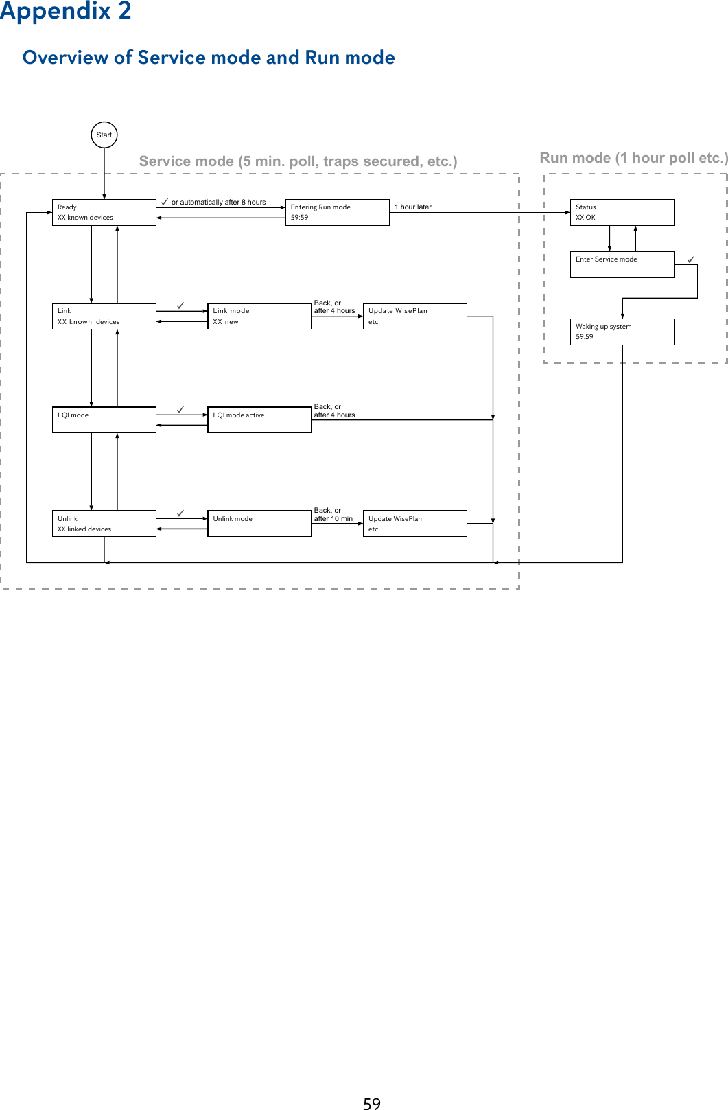 59Appendix 2     Overview of Service mode and Run modeReady Entering Run mode 1 hour lateror automatically after 8 hours StatusEnter Service modeWaking up system59:5959:59XX known devicesLink nalPesiW etadpUedom kniLUpdate WisePlanetc.etc.LQI mode activewen XXdevices nwonk XXXX OKLQI modeUnlink Unlink modeXX linked devicesService mode (5 min. poll, traps secured, etc.) Run mode (1 hour poll etc.)StartBack, orafter 4 hoursBack, orafter 4 hoursBack, orafter 10 min