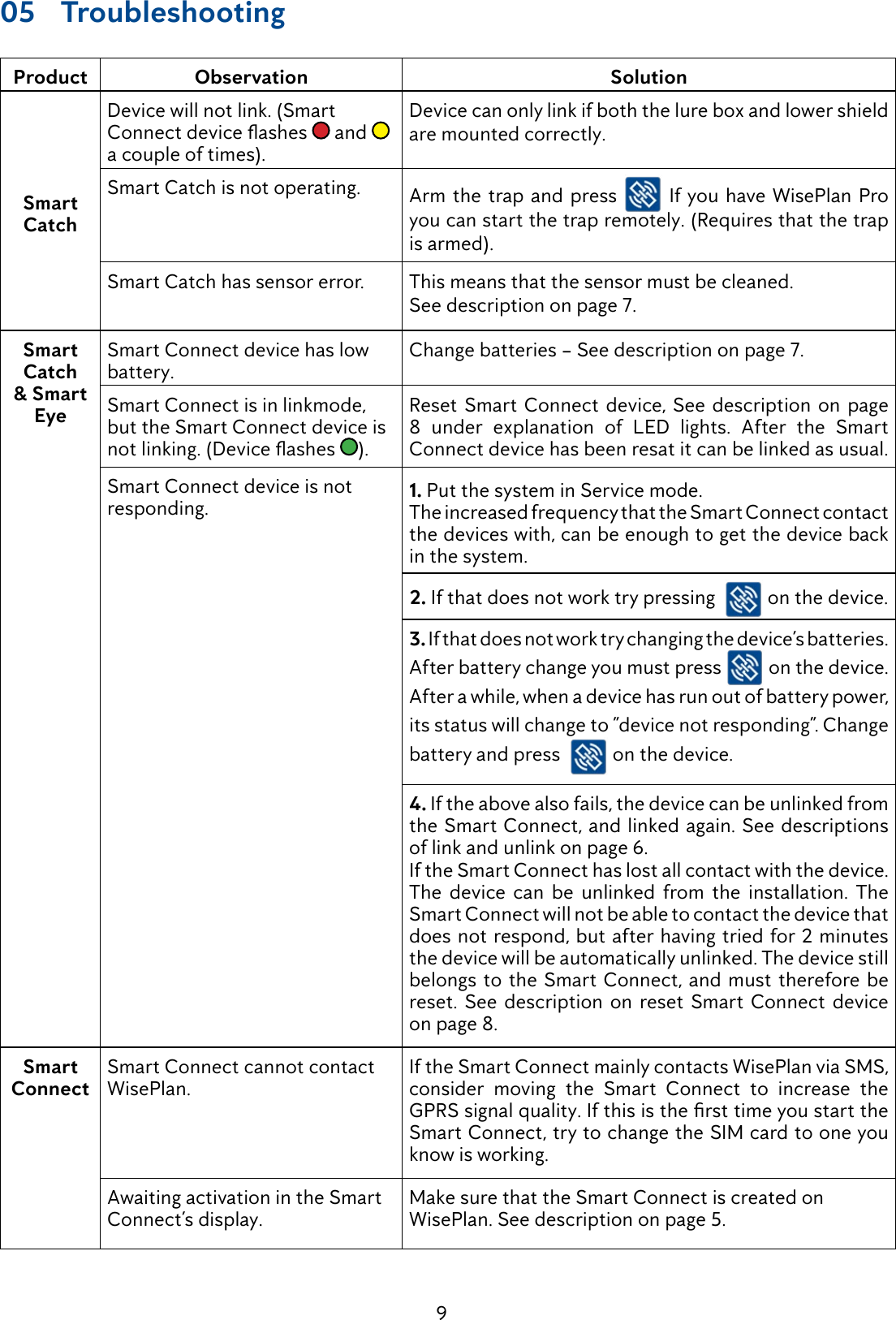 905 TroubleshootingProduct Observation SolutionSmart CatchDevice will not link. (Smart Connectdeviceashes  and   a couple of times).Device can only link if both the lure box and lower shield are mounted correctly. Smart Catch is not operating. Arm the trap and press   If you have WisePlan Pro you can start the trap remotely. (Requires that the trap is armed).Smart Catch has sensor error. This means that the sensor must be cleaned.See description on page 7.Smart Catch &amp; Smart EyeSmart Connect device has low battery.Change batteries &ndash; See description on page 7.Smart Connect is in linkmode, but the Smart Connect device is notlinking.(Deviceashes ).Reset Smart Connect device, See description on page 8 under explanation of LED lights. After the Smart Connect device has been resat it can be linked as usual. Smart Connect device is not responding. 1. Put the system in Service mode.The increased frequency that the Smart Connect contact the devices with, can be enough to get the device back in the system. 2. If that does not work try pressing    on the device.3. If that does not work try changing the device&rsquo;s batteries. After battery change you must press   on the device.After a while, when a device has run out of battery power, its status will change to &rdquo;device not responding&rdquo;. Change battery and press    on the device. 4. If the above also fails, the device can be unlinked from the Smart Connect, and linked again. See descriptions of link and unlink on page 6. If the Smart Connect has lost all contact with the device. The device can be unlinked from the installation. The Smart Connect will not be able to contact the device that does not respond, but after having tried for 2 minutes the device will be automatically unlinked. The device still belongs to the Smart Connect, and must therefore be reset. See description on reset Smart Connect device on page 8.Smart ConnectSmart Connect cannot contact WisePlan.If the Smart Connect mainly contacts WisePlan via SMS, consider moving the Smart Connect to increase the GPRSsignalquality.IfthisisthersttimeyoustarttheSmart Connect, try to change the SIM card to one you know is working.Awaiting activation in the Smart Connect&rsquo;s display.Make sure that the Smart Connect is created on WisePlan. See description on page 5.