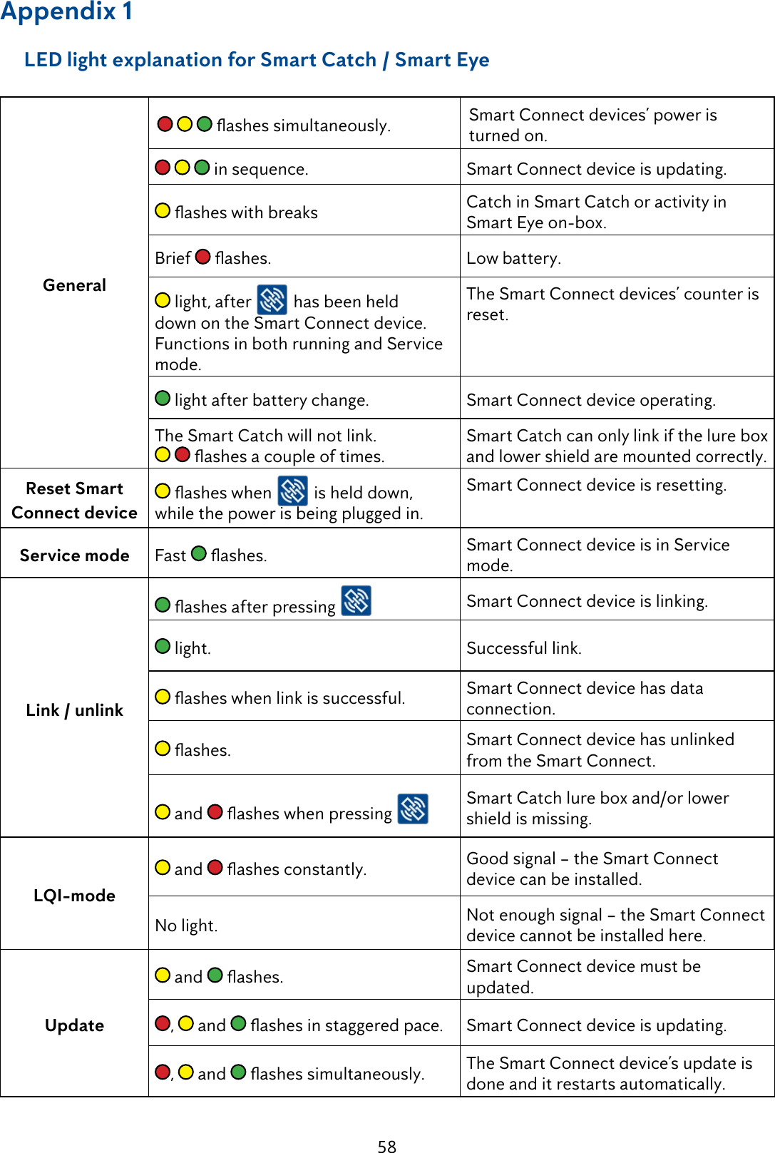 58Appendix 1     LED light explanation for Smart Catch / Smart EyeGeneralashessimultaneously. Smart Connect devices&rsquo; power is turned on. in sequence. Smart Connect device is updating.asheswithbreaks Catch in Smart Catch or activity in           Smart Eye on-box. Brief  ashes. Low battery. light, after   has been held down on the Smart Connect device. Functions in both running and Service mode.The Smart Connect devices&rsquo; counter is reset.  light after battery change.  Smart Connect device operating.The Smart Catch will not link.    ashesacoupleoftimes.Smart Catch can only link if the lure box and lower shield are mounted correctly. Reset Smart Connect deviceasheswhen  is held down, while the power is being plugged in. Smart Connect device is resetting.Service mode Fast  ashes. Smart Connect device is in Service mode.Link / unlinkashesafterpressing Smart Connect device is linking. light. Successful link.asheswhenlinkissuccessful. Smart Connect device has data connection.ashes. Smart Connect device has unlinked from the Smart Connect. and  asheswhenpressing Smart Catch lure box and/or lower shield is missing.LQI-mode and  ashesconstantly. Good signal &ndash; the Smart Connect device can be installed.No light. Not enough signal &ndash; the Smart Connect device cannot be installed here.Update and  ashes. Smart Connect device must be updated.,   and  ashesinstaggeredpace. Smart Connect device is updating.,   and  ashessimultaneously. The Smart Connect device&rsquo;s update is done and it restarts automatically.