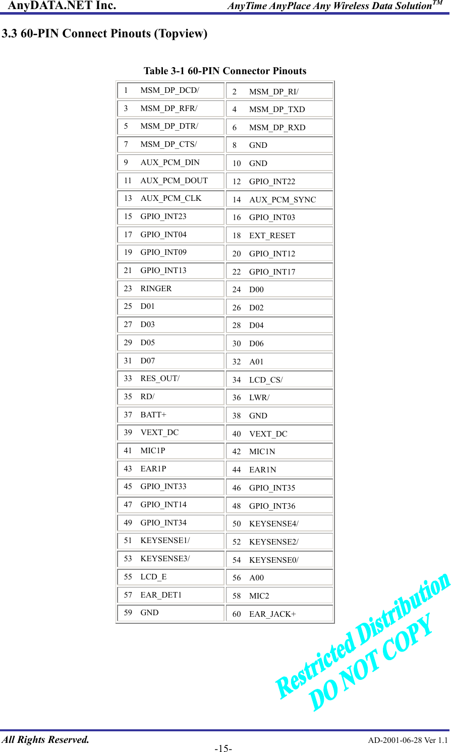 AnyDATA.NET Inc.                     AnyTime AnyPlace Any Wireless Data SolutionTM 3.3 60-PIN Connect Pinouts (Topview)  Table 3-1 60-PIN Connector Pinouts 1   MSM_DP_DCD/  2   MSM_DP_RI/   3   MSM_DP_RFR/  4   MSM_DP_TXD 5   MSM_DP_DTR/  6   MSM_DP_RXD 7   MSM_DP_CTS/  8   GND 9   AUX_PCM_DIN  10  GND 11  AUX_PCM_DOUT  12  GPIO_INT22 13  AUX_PCM_CLK  14  AUX_PCM_SYNC 15  GPIO_INT23  16  GPIO_INT03 17  GPIO_INT04  18  EXT_RESET 19  GPIO_INT09  20  GPIO_INT12 21  GPIO_INT13  22  GPIO_INT17 23  RINGER  24  D00 25  D01  26  D02 27  D03  28  D04 29  D05  30  D06 31  D07  32  A01 33  RES_OUT/  34  LCD_CS/ 35  RD/  36  LWR/ 37  BATT+  38  GND 39  VEXT_DC  40  VEXT_DC 41  MIC1P  42  MIC1N 43  EAR1P  44  EAR1N 45  GPIO_INT33  46  GPIO_INT35 47  GPIO_INT14  48  GPIO_INT36 49  GPIO_INT34  50  KEYSENSE4/ 51  KEYSENSE1/  52  KEYSENSE2/ 53  KEYSENSE3/  54  KEYSENSE0/ 55  LCD_E  56  A00 57  EAR_DET1  58  MIC2 59  GND  60  EAR_JACK+    All Rights Reserved.                                                AD-2001-06-28 Ver 1.1  -15-   