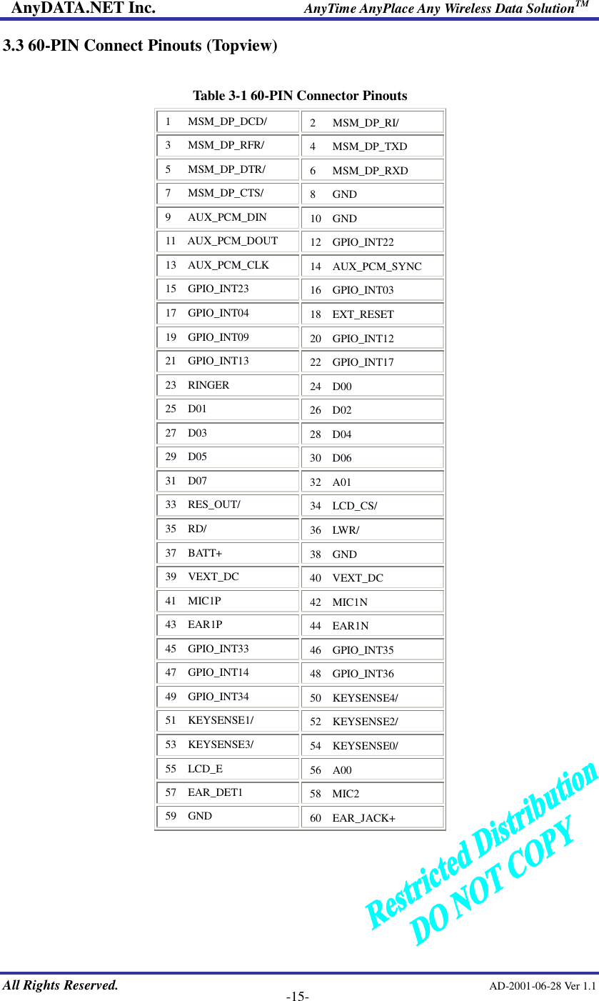 AnyDATA.NET Inc.                     AnyTime AnyPlace Any Wireless Data SolutionTM   All Rights Reserved.                                                AD-2001-06-28 Ver 1.1    -15- 3.3 60-PIN Connect Pinouts (Topview)  Table 3-1 60-PIN Connector Pinouts 1   MSM_DP_DCD/  2   MSM_DP_RI/   3   MSM_DP_RFR/  4   MSM_DP_TXD 5   MSM_DP_DTR/  6   MSM_DP_RXD 7   MSM_DP_CTS/  8   GND 9   AUX_PCM_DIN  10  GND 11  AUX_PCM_DOUT  12  GPIO_INT22 13  AUX_PCM_CLK  14  AUX_PCM_SYNC 15  GPIO_INT23  16  GPIO_INT03 17  GPIO_INT04  18  EXT_RESET 19  GPIO_INT09  20  GPIO_INT12 21  GPIO_INT13  22  GPIO_INT17 23  RINGER  24  D00 25  D01  26  D02 27  D03  28  D04 29  D05  30  D06 31  D07  32  A01 33  RES_OUT/  34  LCD_CS/ 35  RD/  36  LWR/ 37  BATT+  38  GND 39  VEXT_DC  40  VEXT_DC 41  MIC1P  42  MIC1N 43  EAR1P  44  EAR1N 45  GPIO_INT33  46  GPIO_INT35 47  GPIO_INT14  48  GPIO_INT36 49  GPIO_INT34  50  KEYSENSE4/ 51  KEYSENSE1/  52  KEYSENSE2/ 53  KEYSENSE3/  54  KEYSENSE0/ 55  LCD_E  56  A00 57  EAR_DET1  58  MIC2 59  GND  60  EAR_JACK+      