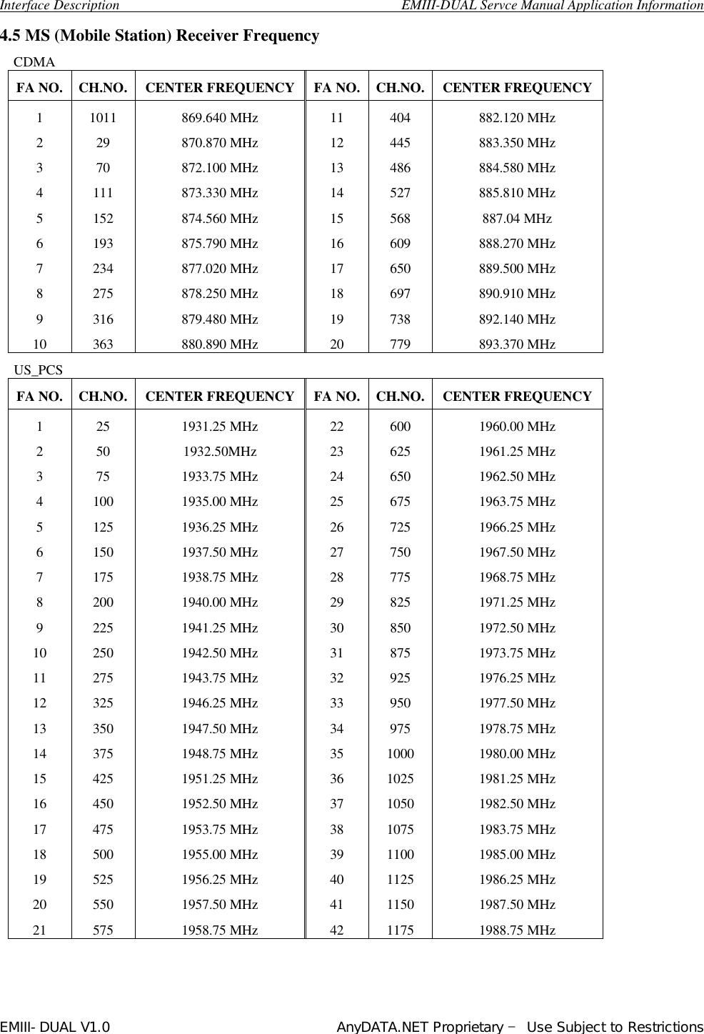  Interface Description                                        EMIII-DUAL Servce Manual Application Information EMIII-DUAL V1.0                                 AnyDATA.NET Proprietary – Use Subject to Restrictions  4.5 MS (Mobile Station) Receiver Frequency   CDMA FA NO. CH.NO. CENTER FREQUENCY FA NO. CH.NO. CENTER FREQUENCY 1 2 3 4 5 6 7 8 9 10 1011 29 70 111 152 193 234 275 316 363 869.640 MHz 870.870 MHz 872.100 MHz 873.330 MHz 874.560 MHz 875.790 MHz 877.020 MHz 878.250 MHz 879.480 MHz 880.890 MHz 11 12 13 14 15 16 17 18 19 20 404 445 486 527 568 609 650 697 738 779 882.120 MHz 883.350 MHz 884.580 MHz 885.810 MHz 887.04 MHz 888.270 MHz 889.500 MHz 890.910 MHz 892.140 MHz 893.370 MHz   US_PCS FA NO. CH.NO. CENTER FREQUENCY FA NO. CH.NO. CENTER FREQUENCY 1 2 3 4 5 6 7 8 9 10 11 12 13 14 15 16 17 18 19 20 21 25 50 75 100 125 150 175 200 225 250 275 325 350 375 425 450 475 500 525 550 575 1931.25 MHz 1932.50MHz 1933.75 MHz 1935.00 MHz 1936.25 MHz 1937.50 MHz 1938.75 MHz 1940.00 MHz 1941.25 MHz 1942.50 MHz 1943.75 MHz 1946.25 MHz 1947.50 MHz  1948.75 MHz 1951.25 MHz 1952.50 MHz 1953.75 MHz 1955.00 MHz 1956.25 MHz  1957.50 MHz 1958.75 MHz 22 23 24 25 26 27 28 29 30 31 32 33 34 35 36 37 38 39 40 41 42 600 625 650 675 725 750 775 825 850 875 925 950 975 1000 1025 1050 1075 1100 1125 1150 1175 1960.00 MHz 1961.25 MHz 1962.50 MHz 1963.75 MHz 1966.25 MHz 1967.50 MHz 1968.75 MHz 1971.25 MHz 1972.50 MHz 1973.75 MHz 1976.25 MHz 1977.50 MHz 1978.75 MHz 1980.00 MHz 1981.25 MHz 1982.50 MHz 1983.75 MHz 1985.00 MHz 1986.25 MHz 1987.50 MHz 1988.75 MHz   