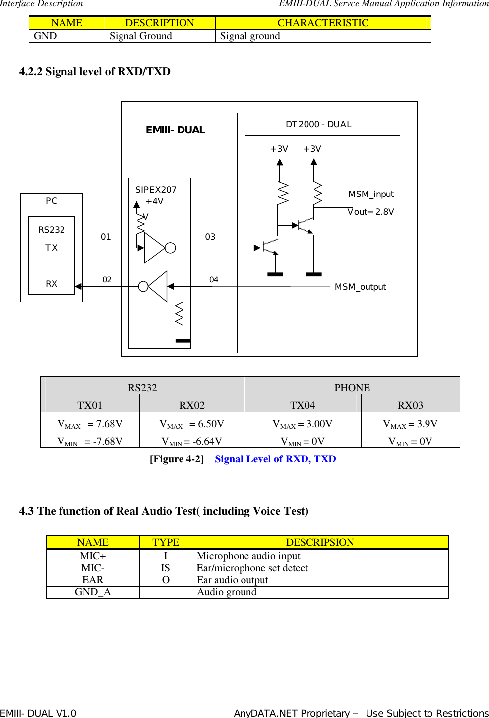  Interface Description                                        EMIII-DUAL Servce Manual Application Information EMIII-DUAL V1.0                                 AnyDATA.NET Proprietary – Use Subject to Restrictions  NAME  DESCRIPTION  CHARACTERISTIC GND Signal Ground Signal ground  4.2.2 Signal level of RXD/TXD                  PC RS232 TX  RX 01                                 03      DT2000 -DUAL          Vout= 2.8V         +3V     +3V    MSM_input         MSM_output     SIPEX207 +4VV EMIII-DUAL02                                     04  RS232  PHONE TX01  RX02  TX04  RX03 VMAX  = 7.68V VMIN  = -7.68V VMAX  = 6.50V VMIN = -6.64V VMAX = 3.00V VMIN = 0V VMAX = 3.9V VMIN = 0V                             [Figure 4-2]  Signal Level of RXD, TXD   4.3 The function of Real Audio Test( including Voice Test)  NAME  TYPE  DESCRIPSION MIC+ I Microphone audio input MIC- IS Ear/microphone set detect EAR O Ear audio output GND_A  Audio ground      