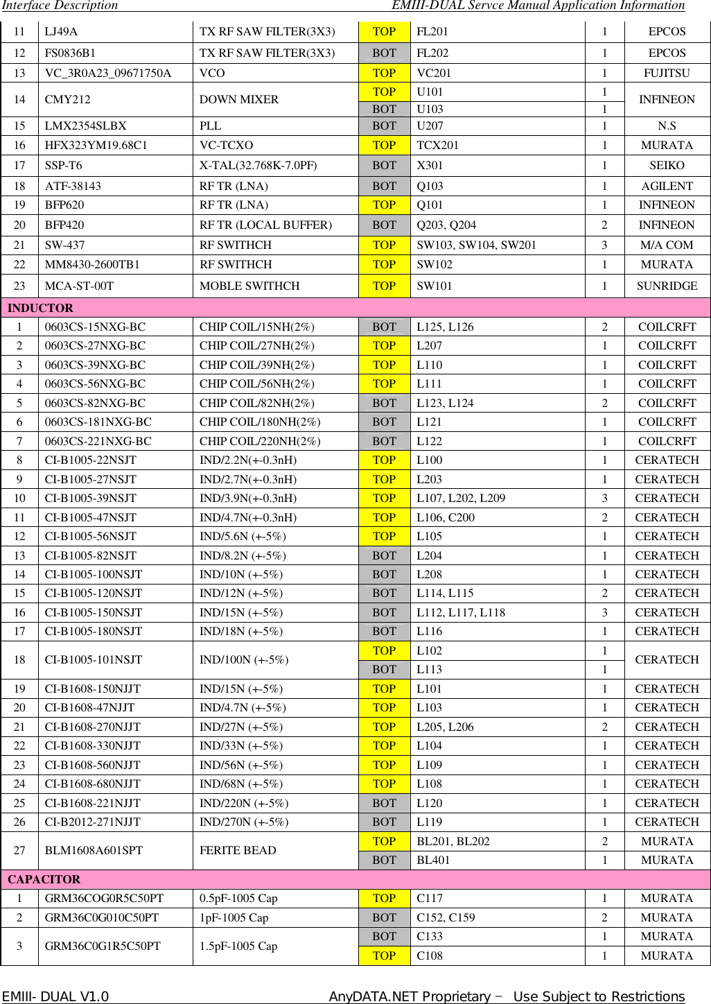  Interface Description                                        EMIII-DUAL Servce Manual Application Information EMIII-DUAL V1.0                                 AnyDATA.NET Proprietary – Use Subject to Restrictions  11 LJ49A TX RF SAW FILTER(3X3)  TOP  FL201 1 EPCOS 12 FS0836B1 TX RF SAW FILTER(3X3)  BOT  FL202 1 EPCOS 13 VC_3R0A23_09671750A VCO  TOP  VC201 1 FUJITSU TOP  U101 1 14 CMY212 DOWN MIXER  BOT  U103 1  INFINEON 15 LMX2354SLBX PLL   BOT  U207 1 N.S 16 HFX323YM19.68C1 VC-TCXO  TOP  TCX201 1 MURATA 17 SSP-T6 X-TAL(32.768K-7.0PF)  BOT  X301 1 SEIKO 18 ATF-38143 RF TR (LNA)  BOT  Q103 1 AGILENT 19 BFP620 RF TR (LNA)  TOP  Q101 1 INFINEON 20 BFP420 RF TR (LOCAL BUFFER)  BOT  Q203, Q204 2 INFINEON 21 SW-437 RF SWITHCH  TOP  SW103, SW104, SW201 3 M/A COM 22 MM8430-2600TB1 RF SWITHCH  TOP  SW102 1 MURATA 23 MCA-ST-00T MOBLE SWITHCH  TOP  SW101 1 SUNRIDGE INDUCTOR 1 0603CS-15NXG-BC CHIP COIL/15NH(2%)  BOT  L125, L126 2 COILCRFT 2 0603CS-27NXG-BC CHIP COIL/27NH(2%)  TOP  L207 1 COILCRFT 3 0603CS-39NXG-BC CHIP COIL/39NH(2%)  TOP  L110 1 COILCRFT 4 0603CS-56NXG-BC CHIP COIL/56NH(2%)  TOP  L111 1 COILCRFT 5 0603CS-82NXG-BC CHIP COIL/82NH(2%)  BOT  L123, L124 2 COILCRFT 6 0603CS-181NXG-BC CHIP COIL/180NH(2%)  BOT  L121 1 COILCRFT 7 0603CS-221NXG-BC CHIP COIL/220NH(2%)  BOT  L122 1 COILCRFT 8 CI-B1005-22NSJT IND/2.2N(+-0.3nH)  TOP  L100 1 CERATECH 9 CI-B1005-27NSJT IND/2.7N(+-0.3nH)  TOP  L203 1 CERATECH 10 CI-B1005-39NSJT IND/3.9N(+-0.3nH)  TOP  L107, L202, L209 3 CERATECH 11 CI-B1005-47NSJT IND/4.7N(+-0.3nH)  TOP  L106, C200 2 CERATECH 12 CI-B1005-56NSJT IND/5.6N (+-5%)  TOP  L105 1 CERATECH 13 CI-B1005-82NSJT IND/8.2N (+-5%)  BOT  L204 1 CERATECH 14 CI-B1005-100NSJT IND/10N (+-5%)  BOT  L208 1 CERATECH 15 CI-B1005-120NSJT IND/12N (+-5%)  BOT  L114, L115 2 CERATECH 16 CI-B1005-150NSJT IND/15N (+-5%)  BOT  L112, L117, L118 3 CERATECH 17 CI-B1005-180NSJT IND/18N (+-5%)  BOT  L116 1 CERATECH TOP  L102 1 18 CI-B1005-101NSJT IND/100N (+-5%)  BOT  L113 1  CERATECH 19 CI-B1608-150NJJT IND/15N (+-5%)  TOP  L101 1 CERATECH 20 CI-B1608-47NJJT IND/4.7N (+-5%)  TOP  L103 1 CERATECH 21 CI-B1608-270NJJT IND/27N (+-5%)  TOP  L205, L206 2 CERATECH 22 CI-B1608-330NJJT IND/33N (+-5%)  TOP  L104 1 CERATECH 23 CI-B1608-560NJJT IND/56N (+-5%)  TOP  L109 1 CERATECH 24 CI-B1608-680NJJT IND/68N (+-5%)  TOP  L108 1 CERATECH 25 CI-B1608-221NJJT IND/220N (+-5%)  BOT  L120 1 CERATECH 26 CI-B2012-271NJJT IND/270N (+-5%)  BOT  L119 1 CERATECH TOP  BL201, BL202 2 MURATA 27 BLM1608A601SPT FERITE BEAD  BOT  BL401 1 MURATA CAPACITOR 1 GRM36COG0R5C50PT 0.5pF-1005 Cap  TOP  C117 1 MURATA 2 GRM36C0G010C50PT 1pF-1005 Cap  BOT  C152, C159 2 MURATA BOT  C133 1 MURATA 3 GRM36C0G1R5C50PT 1.5pF-1005 Cap  TOP  C108 1 MURATA 