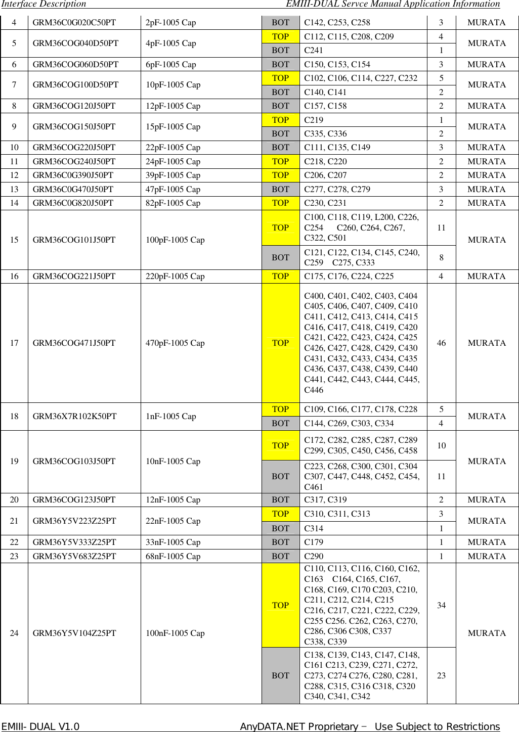  Interface Description                                        EMIII-DUAL Servce Manual Application Information EMIII-DUAL V1.0                                 AnyDATA.NET Proprietary – Use Subject to Restrictions  4 GRM36C0G020C50PT 2pF-1005 Cap  BOT  C142, C253, C258 3 MURATA TOP  C112, C115, C208, C209 4 5 GRM36COG040D50PT 4pF-1005 Cap  BOT  C241 1  MURATA 6 GRM36COG060D50PT 6pF-1005 Cap  BOT  C150, C153, C154 3 MURATA TOP  C102, C106, C114, C227, C232 5 7 GRM36COG100D50PT 10pF-1005 Cap  BOT  C140, C141 2  MURATA 8 GRM36COG120J50PT 12pF-1005 Cap  BOT  C157, C158 2 MURATA TOP  C219 1 9 GRM36COG150J50PT 15pF-1005 Cap  BOT  C335, C336 2  MURATA 10 GRM36COG220J50PT 22pF-1005 Cap  BOT  C111, C135, C149 3 MURATA 11 GRM36COG240J50PT 24pF-1005 Cap  TOP  C218, C220 2 MURATA 12 GRM36C0G390J50PT 39pF-1005 Cap  TOP  C206, C207 2 MURATA 13 GRM36C0G470J50PT 47pF-1005 Cap  BOT  C277, C278, C279 3 MURATA 14 GRM36C0G820J50PT 82pF-1005 Cap  TOP  C230, C231 2 MURATA TOP  C100, C118, C119, L200, C226, C254   C260, C264, C267, C322, C501  11 15 GRM36COG101J50PT 100pF-1005 Cap BOT  C121, C122, C134, C145, C240, C259  C275, C333  8 MURATA 16 GRM36COG221J50PT 220pF-1005 Cap  TOP  C175, C176, C224, C225 4 MURATA 17 GRM36COG471J50PT 470pF-1005 Cap  TOP C400, C401, C402, C403, C404  C405, C406, C407, C409, C410  C411, C412, C413, C414, C415  C416, C417, C418, C419, C420  C421, C422, C423, C424, C425  C426, C427, C428, C429, C430  C431, C432, C433, C434, C435  C436, C437, C438, C439, C440  C441, C442, C443, C444, C445, C446 46 MURATA TOP  C109, C166, C177, C178, C228 5 18 GRM36X7R102K50PT 1nF-1005 Cap  BOT  C144, C269, C303, C334 4  MURATA TOP C172, C282, C285, C287, C289  C299, C305, C450, C456, C458 10 19 GRM36COG103J50PT 10nF-1005 Cap BOT C223, C268, C300, C301, C304  C307, C447, C448, C452, C454, C461  11 MURATA 20 GRM36COG123J50PT 12nF-1005 Cap  BOT  C317, C319 2 MURATA TOP  C310, C311, C313 3 21 GRM36Y5V223Z25PT 22nF-1005 Cap  BOT  C314 1  MURATA 22 GRM36Y5V333Z25PT 33nF-1005 Cap  BOT  C179 1 MURATA 23 GRM36Y5V683Z25PT 68nF-1005 Cap  BOT  C290 1 MURATA TOP C110, C113, C116, C160, C162, C163  C164, C165, C167, C168, C169, C170 C203, C210, C211, C212, C214, C215  C216, C217, C221, C222, C229, C255 C256. C262, C263, C270, C286, C306 C308, C337  C338, C339 34 24 GRM36Y5V104Z25PT                 100nF-1005 Cap BOT C138, C139, C143, C147, C148, C161 C213, C239, C271, C272, C273, C274 C276, C280, C281, C288, C315, C316 C318, C320 C340, C341, C342 23 MURATA 