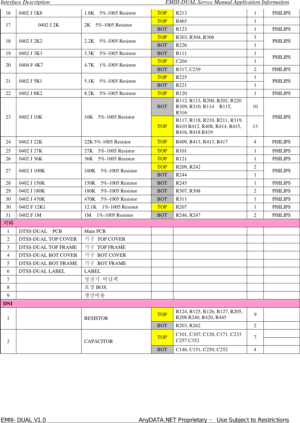  Interface Description                                        EMIII-DUAL Servce Manual Application Information EMIII-DUAL V1.0                                 AnyDATA.NET Proprietary – Use Subject to Restrictions  16 0402 J 1K8  1.8K  5%-1005 Resistor  TOP  R213 1 PHILIPS TOP  R465 1    17 0402 J 2K  2K  5%-1005 Resistor  BOT  R123 1 PHILIPS TOP  R303, R304, R306 3 18 0402 J 2K2  2.2K  5%-1005 Resistor  BOT  R226 1  PHILIPS 19 0402 J 3K3  3.3K  5%-1005 Resistor  BOT  R111 1 TOP  C204 1  PHILIPS 20 0404 F 4K7  4.7K  1%-1005 Resistor  BOT  R317, C239 2 PHILIPS TOP  R225 1 21 0402 J 5K1  5.1K  5%-1005 Resistor  BOT  R221 1  PHILIPS 22 0402 J 8K2  8.2K  5%-1005 Resistor  TOP  R120 1 PHILIPS BOT R112, R113, R200, R202, R220  R309, R310, R114  R115, R316  10 23 0402 J 10K  10K  5%-1005 Resistor TOP  R117, R118, R210, R211, R319, R410 R412, R408, R414, R415, R416, R418 R419  13 PHILIPS 24 0402 J 22K  22K 5%-1005 Resistor  TOP  R409, R411, R413, R417 4 PHILIPS 25 0402 J 27K  27K  5%-1005 Resistor  TOP  R101 1 PHILIPS 26 0402 J 36K  36K  5%-1005 Resistor  TOP  R121 1 PHILIPS TOP  R209, R242 2 27 0402 J 100K  100K  5%-1005 Resistor  BOT  R244 1  PHILIPS 28 0402 J 150K  150K  5%-1005 Resistor  BOT  R245 1 PHILIPS 29 0402 J 180K  180K  5%-1005 Resistor  BOT  R307, R308 2 PHILIPS 30 0402 J 470K  470K  5%-1005 Resistor  BOT  R311 1 PHILIPS 30 0402 F 12K1  12.1K  1%-1005 Resistor  TOP  R207 1 PHILIPS 31 0402 F 1M  1M  1%-1005 Resistor  BOT  R246, R247 2 PHILIPS 기타 1  DTSS-DUAL  PCB  Main PCB          2  DTSS-DUAL TOP COVER 기구 TOP COVER          3  DTSS-DUAL TOP FRAME 기구 TOP FRAME          4  DTSS-DUAL BOT COVER 기구 BOT COVER          5  DTSS-DUAL BOT FRAME 기구 BOT FRAME          6  DTSS-DUAL LABEL  LABEL          7    정전기 비닐팩         8    포장 BOX          9    생산비용         DNI TOP  R124, R125, R126, R127, R205, R208 R240, R420, R445  9    1    RESISTOR BOT  R203, R262 2      TOP  C101, C107, C120, C171, C233 C257 C352  7    2    CAPACITOR BOT  C146, C151, C250, C252 4         