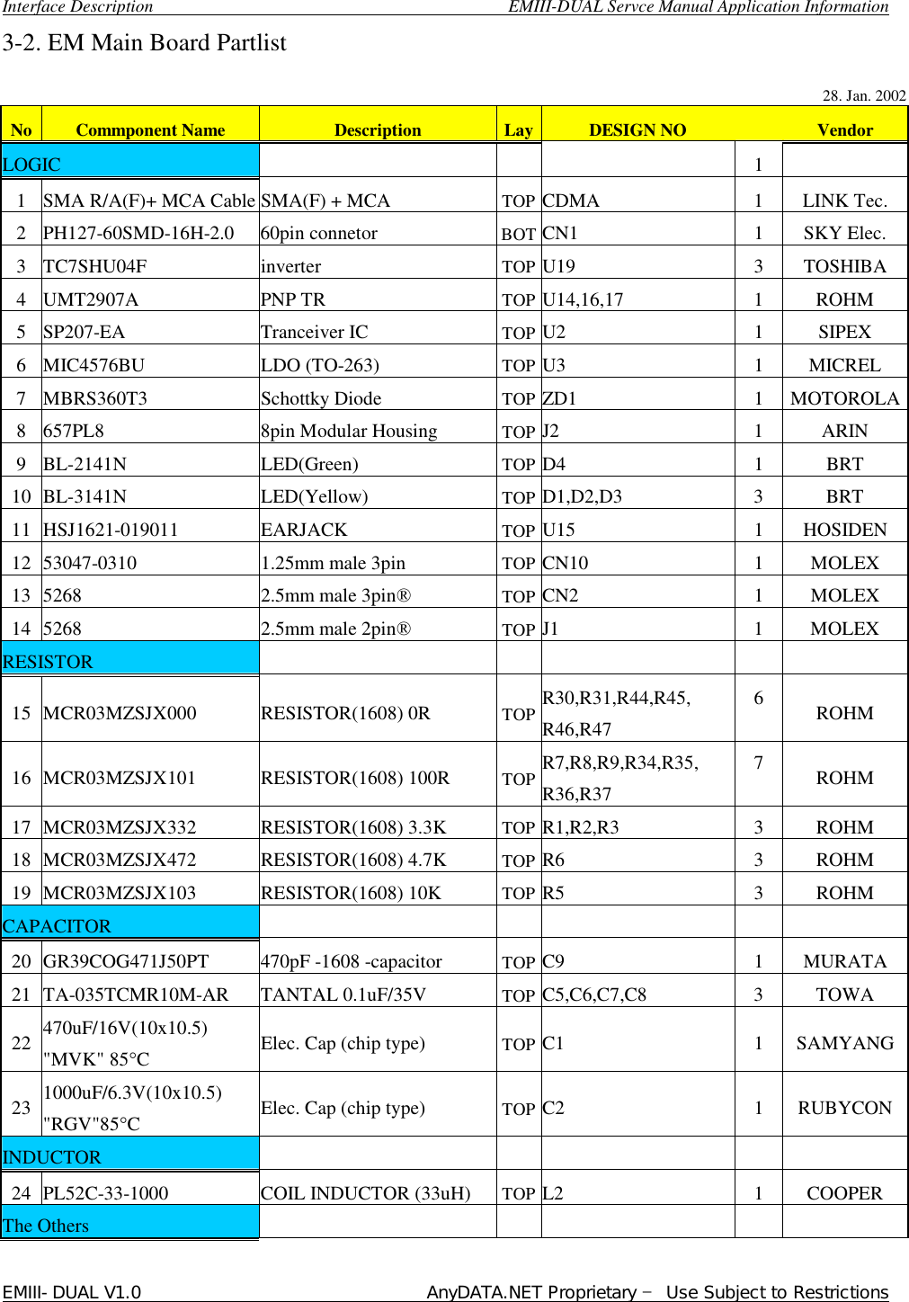  Interface Description                                        EMIII-DUAL Servce Manual Application Information EMIII-DUAL V1.0                                 AnyDATA.NET Proprietary – Use Subject to Restrictions  3-2. EM Main Board Partlist      28. Jan. 2002 No Commponent Name Description Lay DESIGN NO    Vendor LOGIC        1    1 SMA R/A(F)+ MCA Cable SMA(F) + MCA  TOP CDMA 1 LINK Tec. 2 PH127-60SMD-16H-2.0 60pin connetor  BOT CN1 1 SKY Elec. 3 TC7SHU04F inverter  TOP U19 3 TOSHIBA 4 UMT2907A PNP TR  TOP U14,16,17 1 ROHM 5 SP207-EA Tranceiver IC   TOP U2 1 SIPEX 6 MIC4576BU LDO (TO-263)  TOP U3 1 MICREL 7 MBRS360T3 Schottky Diode  TOP ZD1 1 MOTOROLA 8 657PL8 8pin Modular Housing  TOP J2 1 ARIN 9 BL-2141N LED(Green)  TOP D4 1 BRT 10 BL-3141N LED(Yellow)  TOP D1,D2,D3 3 BRT 11 HSJ1621-019011 EARJACK  TOP U15 1 HOSIDEN 12 53047-0310 1.25mm male 3pin   TOP CN10 1 MOLEX 13 5268 2.5mm male 3pin® TOP CN2 1 MOLEX 14 5268 2.5mm male 2pin® TOP J1 1 MOLEX RESISTOR           15 MCR03MZSJX000 RESISTOR(1608) 0R  TOP R30,R31,R44,R45, R46,R47 6  ROHM 16 MCR03MZSJX101 RESISTOR(1608) 100R  TOP R7,R8,R9,R34,R35, R36,R37 7  ROHM 17 MCR03MZSJX332 RESISTOR(1608) 3.3K  TOP R1,R2,R3 3 ROHM 18 MCR03MZSJX472 RESISTOR(1608) 4.7K  TOP R6 3 ROHM 19 MCR03MZSJX103 RESISTOR(1608) 10K  TOP R5 3 ROHM CAPACITOR          20 GR39COG471J50PT 470pF -1608 -capacitor  TOP C9 1 MURATA 21 TA-035TCMR10M-AR TANTAL 0.1uF/35V  TOP C5,C6,C7,C8 3 TOWA 22 470uF/16V(10x10.5) &quot;MVK&quot; 85°C  Elec. Cap (chip type)  TOP C1 1 SAMYANG 23 1000uF/6.3V(10x10.5) &quot;RGV&quot;85°C  Elec. Cap (chip type)  TOP C2 1 RUBYCON INDUCTOR          24 PL52C-33-1000 COIL INDUCTOR (33uH)  TOP L2 1 COOPER The Others           