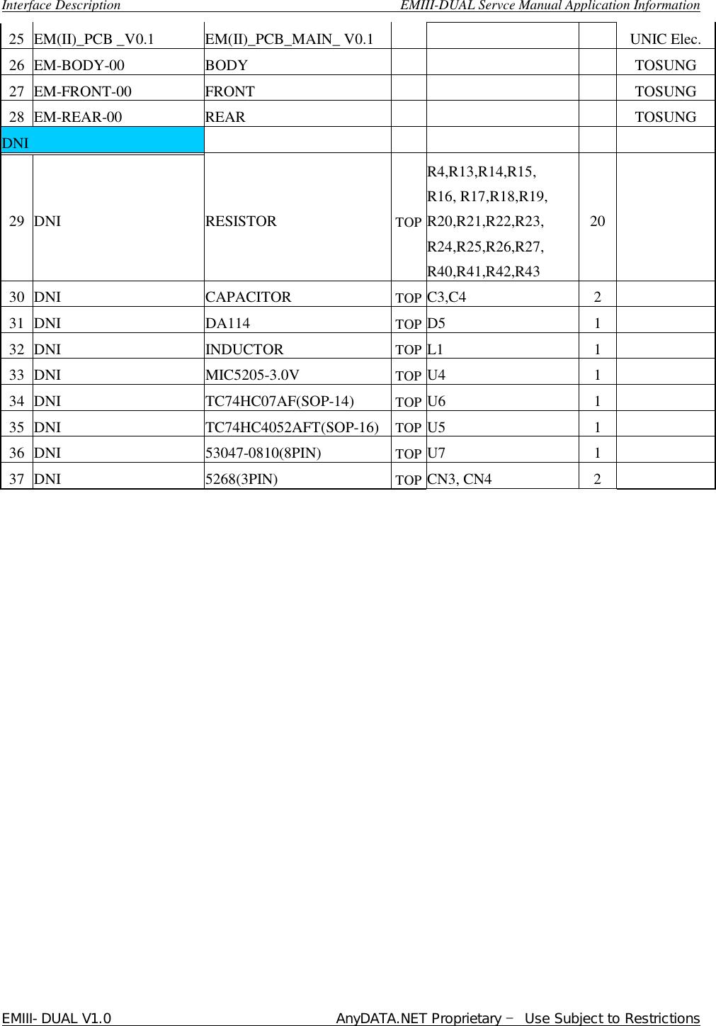  Interface Description                                        EMIII-DUAL Servce Manual Application Information EMIII-DUAL V1.0                                 AnyDATA.NET Proprietary – Use Subject to Restrictions  25 EM(II)_PCB _V0.1 EM(II)_PCB_MAIN_ V0.1      UNIC Elec. 26 EM-BODY-00 BODY       TOSUNG 27 EM-FRONT-00 FRONT       TOSUNG 28 EM-REAR-00 REAR       TOSUNG DNI           29 DNI RESISTOR  TOP R4,R13,R14,R15, R16, R17,R18,R19, R20,R21,R22,R23, R24,R25,R26,R27, R40,R41,R42,R43 20   30 DNI CAPACITOR  TOP C3,C4 2    31 DNI DA114  TOP D5 1    32 DNI INDUCTOR  TOP L1 1    33 DNI MIC5205-3.0V  TOP U4 1    34 DNI TC74HC07AF(SOP-14)  TOP U6 1    35 DNI TC74HC4052AFT(SOP-16) TOP U5 1    36 DNI 53047-0810(8PIN)  TOP U7 1    37 DNI 5268(3PIN)  TOP CN3, CN4 2                   