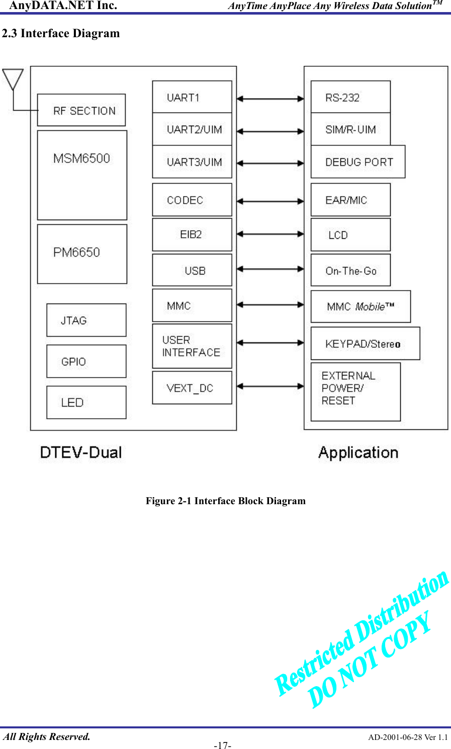 AnyDATA.NET Inc.                     AnyTime AnyPlace Any Wireless Data SolutionTM 2.3 Interface Diagram    Figure 2-1 Interface Block Diagram              All Rights Reserved.                                                AD-2001-06-28 Ver 1.1  -17-   