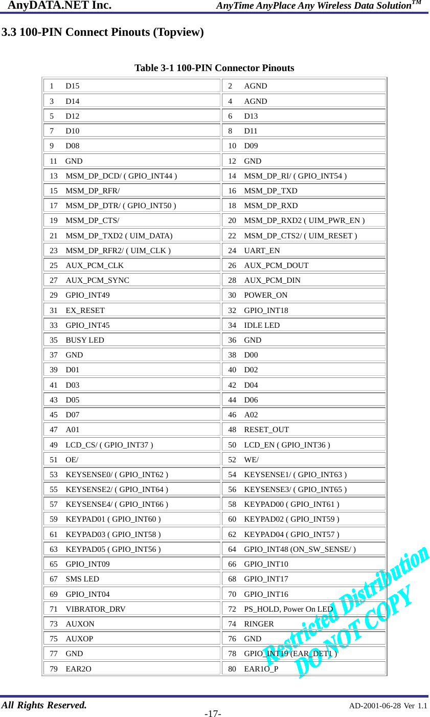 AnyDATA.NET Inc.                     AnyTime AnyPlace Any Wireless Data SolutionTM   All Rights Reserved.                                                AD-2001-06-28 Ver 1.1  -17-3.3 100-PIN Connect Pinouts (Topview)  Table 3-1 100-PIN Connector Pinouts 1   D15  2   AGND 3   D14  4   AGND 5   D12  6   D13 7   D10  8   D11 9   D08  10  D09 11  GND  12  GND 13    MSM_DP_DCD/ ( GPIO_INT44 )  14    MSM_DP_RI/ ( GPIO_INT54 ) 15  MSM_DP_RFR/   16  MSM_DP_TXD 17  MSM_DP_DTR/ ( GPIO_INT50 )  18  MSM_DP_RXD 19  MSM_DP_CTS/  20  MSM_DP_RXD2 ( UIM_PWR_EN ) 21  MSM_DP_TXD2 ( UIM_DATA)  22  MSM_DP_CTS2/ ( UIM_RESET ) 23  MSM_DP_RFR2/ ( UIM_CLK )  24  UART_EN 25  AUX_PCM_CLK  26  AUX_PCM_DOUT 27  AUX_PCM_SYNC  28  AUX_PCM_DIN 29  GPIO_INT49  30  POWER_ON 31  EX_RESET  32  GPIO_INT18 33  GPIO_INT45  34  IDLE LED 35  BUSY LED  36  GND 37  GND  38  D00 39  D01  40  D02 41  D03  42  D04 43  D05  44  D06 45  D07  46  A02 47  A01  48  RESET_OUT 49    LCD_CS/ ( GPIO_INT37 )  50    LCD_EN ( GPIO_INT36 ) 51  OE/  52  WE/ 53    KEYSENSE0/ ( GPIO_INT62 )  54    KEYSENSE1/ ( GPIO_INT63 ) 55    KEYSENSE2/ ( GPIO_INT64 )  56    KEYSENSE3/ ( GPIO_INT65 ) 57    KEYSENSE4/ ( GPIO_INT66 )  58    KEYPAD00 ( GPIO_INT61 ) 59    KEYPAD01 ( GPIO_INT60 )  60    KEYPAD02 ( GPIO_INT59 ) 61    KEYPAD03 ( GPIO_INT58 )  62    KEYPAD04 ( GPIO_INT57 ) 63    KEYPAD05 ( GPIO_INT56 )  64    GPIO_INT48 (ON_SW_SENSE/ ) 65  GPIO_INT09   66  GPIO_INT10  67  SMS LED  68  GPIO_INT17 69  GPIO_INT04  70  GPIO_INT16 71  VIBRATOR_DRV  72  PS_HOLD, Power On LED 73  AUXON  74  RINGER 75  AUXOP  76  GND 77  GND  78  GPIO_INT19 (EAR_DET1 ) 79  EAR2O  80  EAR1O_P 