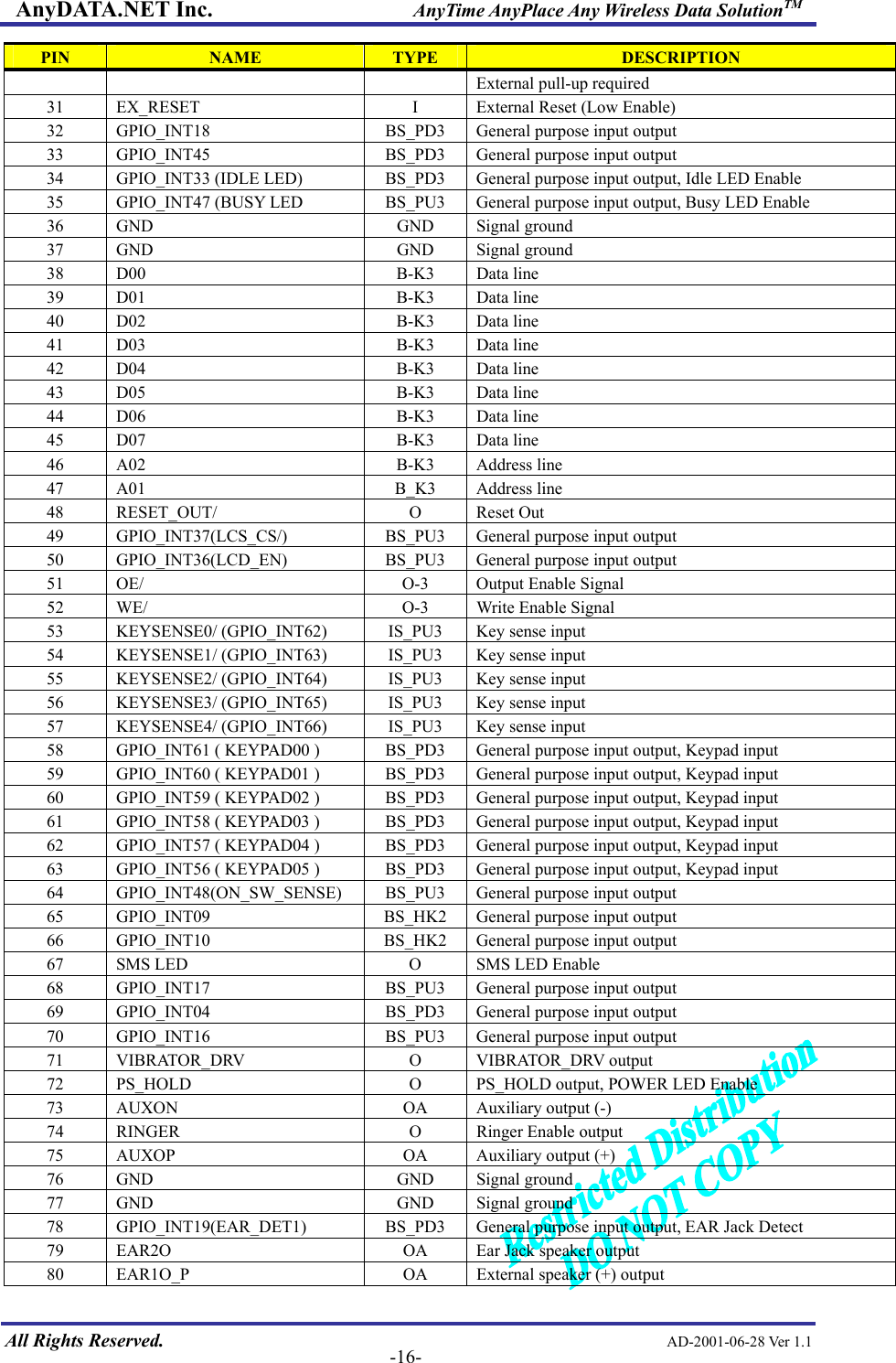 AnyDATA.NET Inc.                     AnyTime AnyPlace Any Wireless Data SolutionTM PIN  NAME  TYPE  DESCRIPTION  All Rights Reserved.                                                AD-2001-06-28 Ver 1.1  -16-External pull-up required 31  EX_RESET  I  External Reset (Low Enable) 32 GPIO_INT18  BS_PD3 General purpose input output 33 GPIO_INT45  BS_PD3 General purpose input output 34  GPIO_INT33 (IDLE LED)  BS_PD3  General purpose input output, Idle LED Enable 35  GPIO_INT47 (BUSY LED  BS_PU3  General purpose input output, Busy LED Enable 36 GND  GND Signal ground 37 GND  GND Signal ground 38 D00  B-K3 Data line 39 D01  B-K3 Data line 40 D02  B-K3 Data line 41 D03  B-K3 Data line 42 D04  B-K3 Data line 43 D05  B-K3 Data line 44 D06  B-K3 Data line 45 D07  B-K3 Data line 46 A02  B-K3 Address line 47 A01  B_K3 Address line 48 RESET_OUT/  O  Reset Out 49 GPIO_INT37(LCS_CS/)  BS_PU3  General purpose input output 50 GPIO_INT36(LCD_EN)  BS_PU3 General purpose input output 51  OE/  O-3  Output Enable Signal 52  WE/  O-3  Write Enable Signal 53 KEYSENSE0/ (GPIO_INT62) IS_PU3 Key sense input 54 KEYSENSE1/ (GPIO_INT63) IS_PU3 Key sense input 55 KEYSENSE2/ (GPIO_INT64) IS_PU3 Key sense input 56 KEYSENSE3/ (GPIO_INT65) IS_PU3 Key sense input 57 KEYSENSE4/ (GPIO_INT66) IS_PU3 Key sense input 58  GPIO_INT61 ( KEYPAD00 )  BS_PD3  General purpose input output, Keypad input 59  GPIO_INT60 ( KEYPAD01 )  BS_PD3  General purpose input output, Keypad input 60  GPIO_INT59 ( KEYPAD02 )  BS_PD3  General purpose input output, Keypad input 61  GPIO_INT58 ( KEYPAD03 )  BS_PD3  General purpose input output, Keypad input 62  GPIO_INT57 ( KEYPAD04 )  BS_PD3  General purpose input output, Keypad input 63  GPIO_INT56 ( KEYPAD05 )  BS_PD3  General purpose input output, Keypad input 64 GPIO_INT48(ON_SW_SENSE) BS_PU3  General purpose input output 65 GPIO_INT09  BS_HK2 General purpose input output 66 GPIO_INT10  BS_HK2 General purpose input output 67  SMS LED  O  SMS LED Enable   68 GPIO_INT17  BS_PU3 General purpose input output 69 GPIO_INT04  BS_PD3 General purpose input output 70 GPIO_INT16  BS_PU3 General purpose input output 71 VIBRATOR_DRV  O  VIBRATOR_DRV output 72 PS_HOLD  O  PS_HOLD output, POWER LED Enable 73 AUXON  OA Auxiliary output (-) 74 RINGER  O  Ringer Enable output 75 AUXOP  OA Auxiliary output (+) 76 GND  GND Signal ground 77 GND  GND Signal ground 78 GPIO_INT19(EAR_DET1)  BS_PD3 General purpose input output, EAR Jack Detect 79  EAR2O  OA  Ear Jack speaker output 80  EAR1O_P  OA  External speaker (+) output 