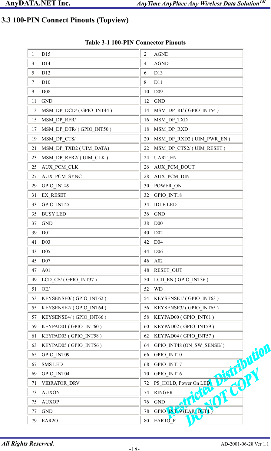 AnyDATA.NET Inc.                     AnyTime AnyPlace Any Wireless Data SolutionTM 3.3 100-PIN Connect Pinouts (Topview)  Table 3-1 100-PIN Connector Pinouts  All Rights Reserved.                                                AD-2001-06-28 Ver 1.1  -18-1   D15  2   AGND 3   D14  4   AGND 5   D12  6   D13 7   D10  8   D11 9   D08  10  D09 11  GND  12  GND 13    MSM_DP_DCD/ ( GPIO_INT44 )  14    MSM_DP_RI/ ( GPIO_INT54 ) 15  MSM_DP_RFR/   16  MSM_DP_TXD 17  MSM_DP_DTR/ ( GPIO_INT50 )  18  MSM_DP_RXD 19  MSM_DP_CTS/  20  MSM_DP_RXD2 ( UIM_PWR_EN ) 21  MSM_DP_TXD2 ( UIM_DATA)  22  MSM_DP_CTS2/ ( UIM_RESET ) 23  MSM_DP_RFR2/ ( UIM_CLK )  24  UART_EN 25  AUX_PCM_CLK  26  AUX_PCM_DOUT 27  AUX_PCM_SYNC  28  AUX_PCM_DIN 29  GPIO_INT49  30  POWER_ON 31  EX_RESET  32  GPIO_INT18 33  GPIO_INT45  34  IDLE LED 35  BUSY LED  36  GND 37  GND  38  D00 39  D01  40  D02 41  D03  42  D04 43  D05  44  D06 45  D07  46  A02 47  A01  48  RESET_OUT 49    LCD_CS/ ( GPIO_INT37 )  50    LCD_EN ( GPIO_INT36 ) 51  OE/  52  WE/ 53    KEYSENSE0/ ( GPIO_INT62 )  54    KEYSENSE1/ ( GPIO_INT63 ) 55    KEYSENSE2/ ( GPIO_INT64 )  56    KEYSENSE3/ ( GPIO_INT65 ) 57    KEYSENSE4/ ( GPIO_INT66 )  58    KEYPAD00 ( GPIO_INT61 ) 59    KEYPAD01 ( GPIO_INT60 )  60    KEYPAD02 ( GPIO_INT59 ) 61    KEYPAD03 ( GPIO_INT58 )  62    KEYPAD04 ( GPIO_INT57 ) 63    KEYPAD05 ( GPIO_INT56 )  64    GPIO_INT48 (ON_SW_SENSE/ ) 65  GPIO_INT09   66  GPIO_INT10  67  SMS LED  68  GPIO_INT17 69  GPIO_INT04  70  GPIO_INT16 71  VIBRATOR_DRV  72  PS_HOLD, Power On LED 73  AUXON  74  RINGER 75  AUXOP  76  GND 77  GND  78  GPIO_INT19 (EAR_DET1 ) 79  EAR2O  80  EAR1O_P 