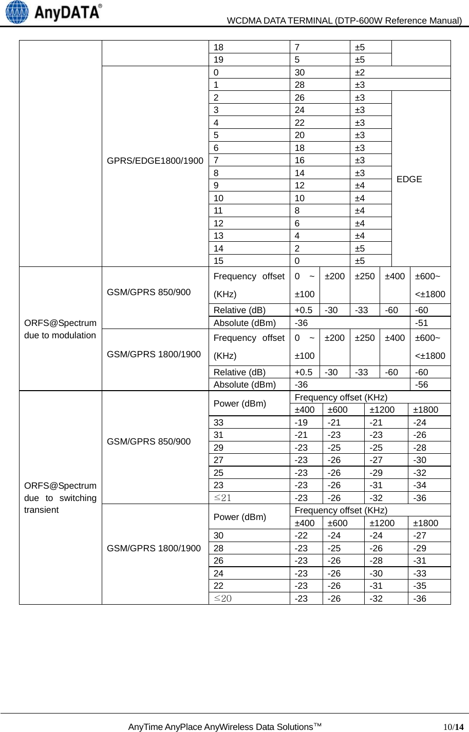                               WCDMA DATA TERMINAL (DTP-600W Reference Manual)  AnyTime AnyPlace AnyWireless Data Solutions™                            10/14  18 7 ±5 19 5 ±5 GPRS/EDGE1800/1900 0 30 ±2 1 28 ±3 2 26 ±3 EDGE 3 24 ±3 4 22 ±3 5 20 ±3 6 18 ±3 7 16 ±3 8 14 ±3 9 12 ±4 10 10 ±4 11 8 ±4 12 6 ±4 13 4 ±4 14 2 ±5 15 0 ±5 ORFS@Spectrum due to modulation GSM/GPRS 850/900  Frequency offset (KHz) 0 ~ ±100±200 ±250 ±400 ±600~ &lt;±1800Relative (dB)    +0.5 -30  -33  -60  -60 Absolute (dBm)  -36  -51 GSM/GPRS 1800/1900  Frequency offset (KHz) 0 ~ ±100±200 ±250 ±400 ±600~ &lt;±1800Relative (dB)    +0.5 -30  -33  -60  -60 Absolute (dBm)  -36  -56 ORFS@Spectrum due to switching transient GSM/GPRS 850/900  Power (dBm)  Frequency offset (KHz) ±400 ±600  ±1200  ±1800 33 -19 -21 -21 -24 31 -21 -23 -23 -26 29 -23 -25 -25 -28 27 -23 -26 -27 -30 25 -23 -26 -29 -32 23 -23 -26 -31 -34 ≤21 -23 -26 -32 -36 GSM/GPRS 1800/1900  Power (dBm)  Frequency offset (KHz) ±400 ±600  ±1200  ±1800 30 -22 -24 -24 -27 28 -23 -25 -26 -29 26 -23 -26 -28 -31 24 -23 -26 -30 -33 22 -23 -26 -31 -35 ≤20 -23 -26 -32 -36      