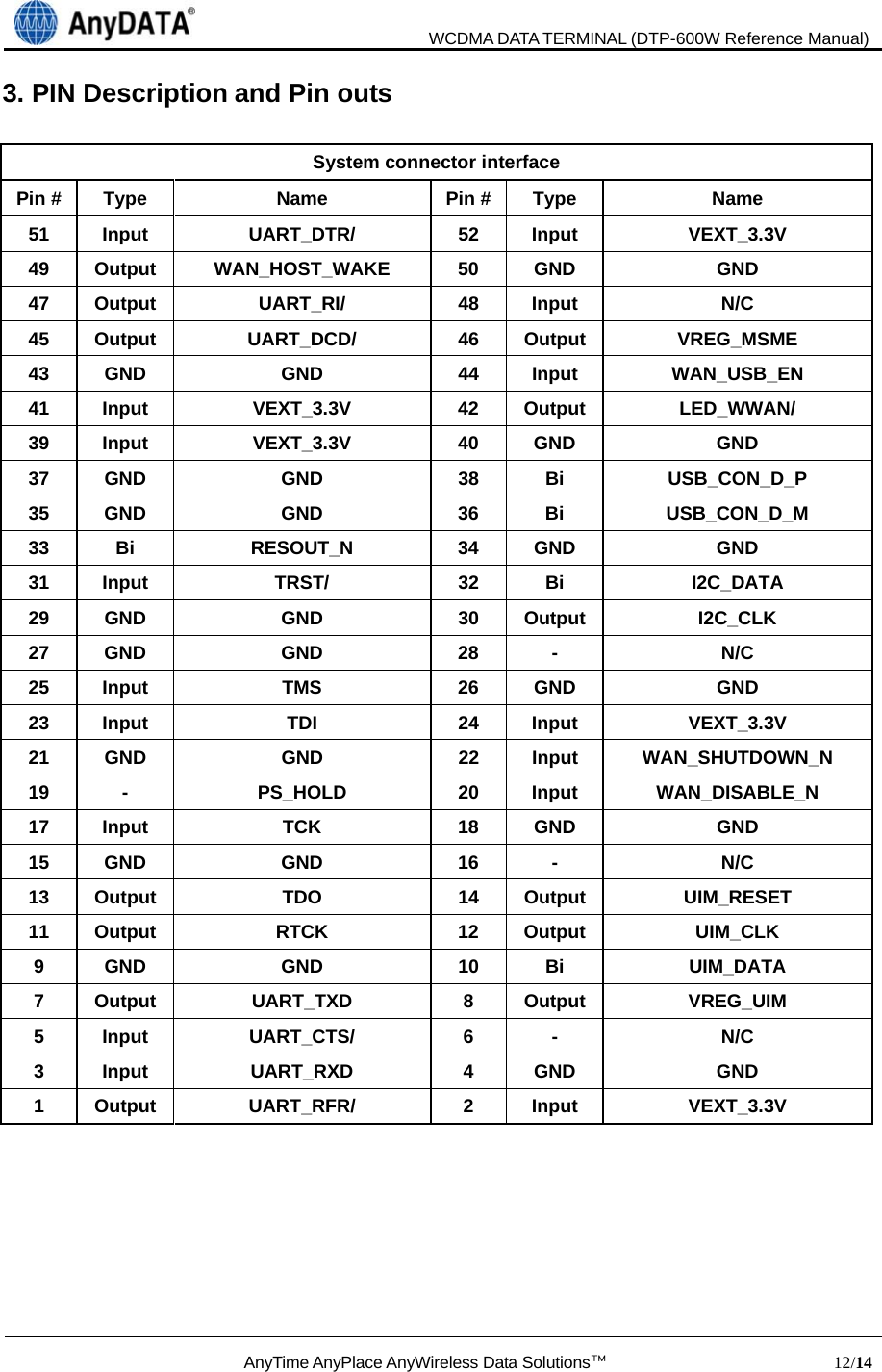                               WCDMA DATA TERMINAL (DTP-600W Reference Manual)  AnyTime AnyPlace AnyWireless Data Solutions™                            12/14  3. PIN Description and Pin outs  System connector interface Pin #  Type  Name  Pin #  Type  Name 51 Input  UART_DTR/  52 Input  VEXT_3.3V 49 Output  WAN_HOST_WAKE  50  GND  GND 47 Output  UART_RI/  48  Input  N/C 45 Output  UART_DCD/  46 Output  VREG_MSME 43 GND GND 44 Input WAN_USB_EN 41 Input  VEXT_3.3V  42 Output  LED_WWAN/ 39 Input  VEXT_3.3V  40 GND  GND 37 GND GND 38 Bi USB_CON_D_P 35 GND GND 36 Bi USB_CON_D_M 33 Bi  RESOUT_N  34 GND  GND 31 Input  TRST/  32  Bi  I2C_DATA 29 GND GND 30 Output I2C_CLK 27 GND GND 28 -  N/C 25 Input  TMS  26 GND  GND 23 Input  TDI  24 Input  VEXT_3.3V 21 GND GND 22 Input WAN_SHUTDOWN_N 19 -  PS_HOLD  20 Input  WAN_DISABLE_N 17 Input  TCK  18 GND  GND 15 GND GND 16 -  N/C 13 Output  TDO  14 Output  UIM_RESET 11 Output  RTCK  12 Output  UIM_CLK 9 GND GND 10 Bi UIM_DATA 7 Output  UART_TXD  8 Output  VREG_UIM 5 Input  UART_CTS/  6  -  N/C 3 Input  UART_RXD  4 GND  GND 1 Output  UART_RFR/  2  Input  VEXT_3.3V      