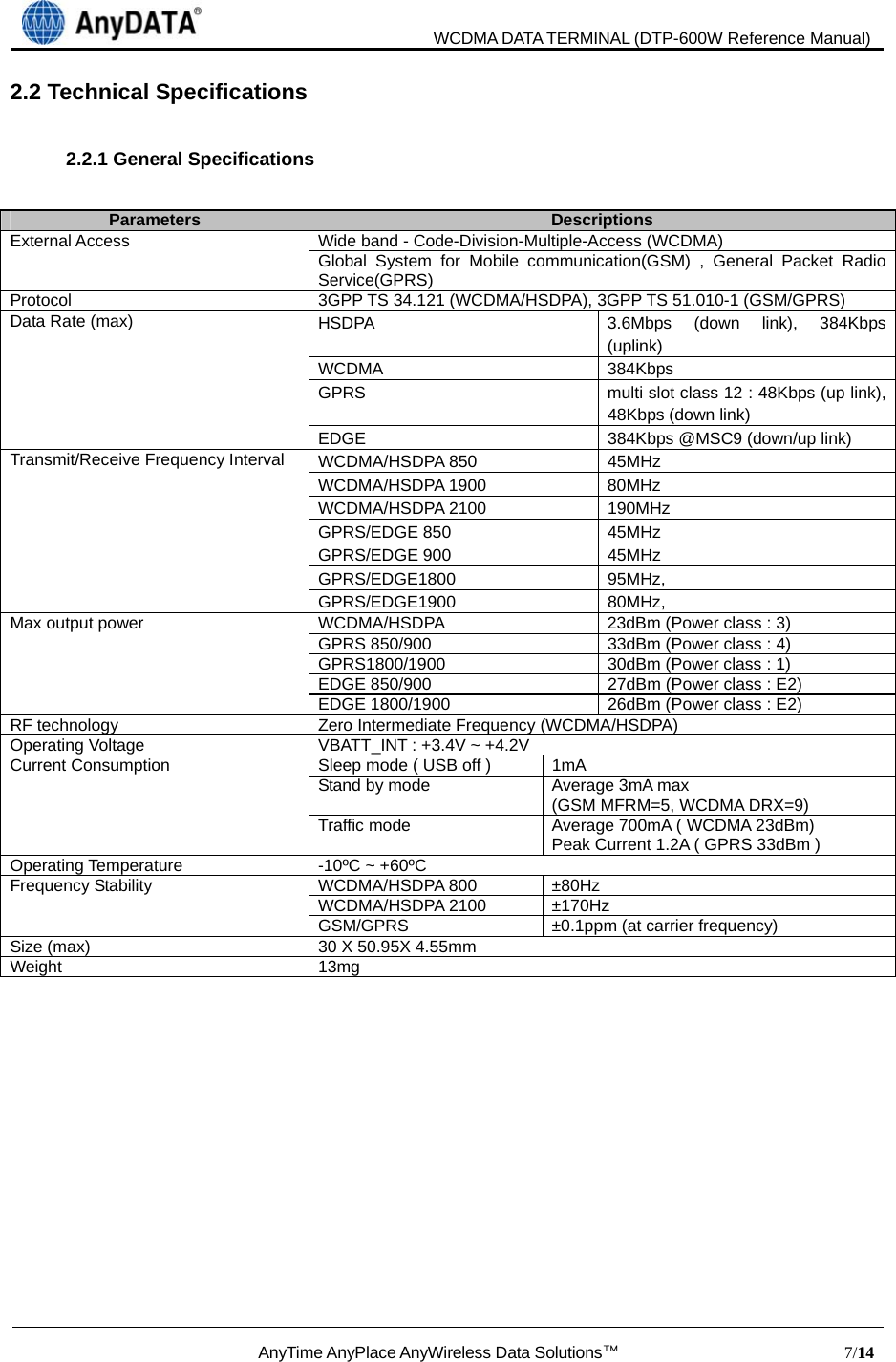                               WCDMA DATA TERMINAL (DTP-600W Reference Manual)  AnyTime AnyPlace AnyWireless Data Solutions™                            7/14  2.2 Technical Specifications  2.2.1 General Specifications  Parameters  Descriptions External Access  Wide band - Code-Division-Multiple-Access (WCDMA) Global System for Mobile communication(GSM) , General Packet Radio Service(GPRS) Protocol 3GPP TS 34.121 (WCDMA/HSDPA), 3GPP TS 51.010-1 (GSM/GPRS) Data Rate (max)  HSDPA  3.6Mbps (down link), 384Kbps (uplink) WCDMA 384Kbps GPRS  multi slot class 12 : 48Kbps (up link), 48Kbps (down link) EDGE  384Kbps @MSC9 (down/up link) Transmit/Receive Frequency Interval  WCDMA/HSDPA 850  45MHz WCDMA/HSDPA 1900  80MHz WCDMA/HSDPA 2100  190MHz GPRS/EDGE 850  45MHz   GPRS/EDGE 900  45MHz   GPRS/EDGE1800 95MHz, GPRS/EDGE1900 80MHz, Max output power  WCDMA/HSDPA  23dBm (Power class : 3) GPRS 850/900  33dBm (Power class : 4) GPRS1800/1900  30dBm (Power class : 1) EDGE 850/900  27dBm (Power class : E2) EDGE 1800/1900  26dBm (Power class : E2) RF technology  Zero Intermediate Frequency (WCDMA/HSDPA) Operating Voltage  VBATT_INT : +3.4V ~ +4.2V Current Consumption  Sleep mode ( USB off )  1mA   Stand by mode  Average 3mA max (GSM MFRM=5, WCDMA DRX=9) Traffic mode  Average 700mA ( WCDMA 23dBm) Peak Current 1.2A ( GPRS 33dBm )   Operating Temperature  -10ºC ~ +60ºC Frequency Stability  WCDMA/HSDPA 800  ±80Hz WCDMA/HSDPA 2100  ±170Hz GSM/GPRS  ±0.1ppm (at carrier frequency) Size (max)  30 X 50.95X 4.55mm   Weight 13mg           