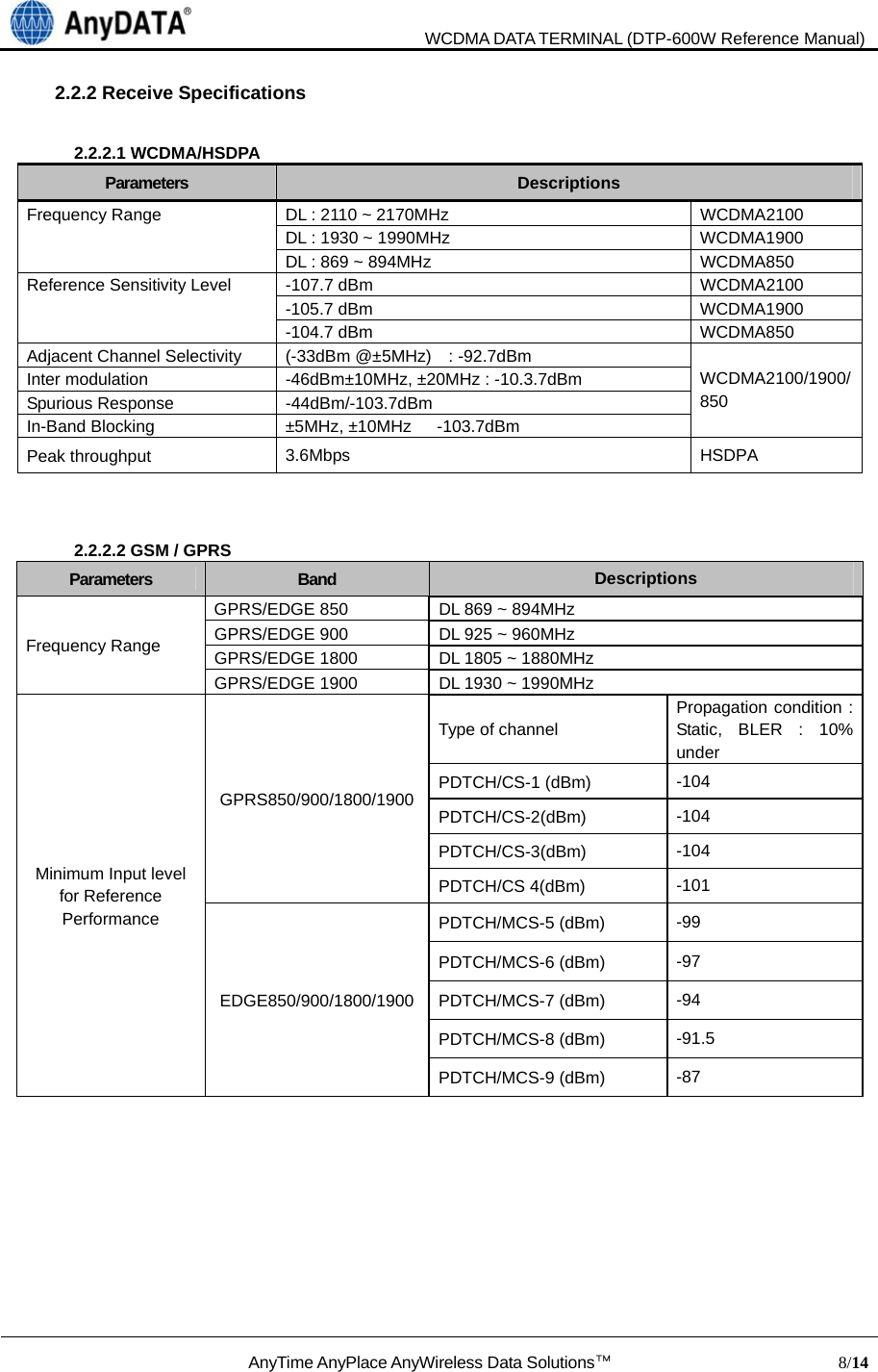                               WCDMA DATA TERMINAL (DTP-600W Reference Manual)  AnyTime AnyPlace AnyWireless Data Solutions™                            8/14  2.2.2 Receive Specifications  2.2.2.1 WCDMA/HSDPA Parameters  Descriptions Frequency Range  DL : 2110 ~ 2170MHz  WCDMA2100 DL : 1930 ~ 1990MHz  WCDMA1900 DL : 869 ~ 894MHz  WCDMA850 Reference Sensitivity Level  -107.7 dBm  WCDMA2100 -105.7 dBm  WCDMA1900 -104.7 dBm  WCDMA850 Adjacent Channel Selectivity    (-33dBm @±5MHz)    : -92.7dBm   WCDMA2100/1900/850  Inter modulation  -46dBm±10MHz, ±20MHz : -10.3.7dBm Spurious Response  -44dBm/-103.7dBm In-Band Blocking  ±5MHz, ±10MHz   -103.7dBm Peak throughput  3.6Mbps HSDPA   2.2.2.2 GSM / GPRS Parameters  Band  Descriptions Frequency Range GPRS/EDGE 850  DL 869 ~ 894MHz GPRS/EDGE 900  DL 925 ~ 960MHz GPRS/EDGE 1800  DL 1805 ~ 1880MHz GPRS/EDGE 1900  DL 1930 ~ 1990MHz Minimum Input level for Reference Performance GPRS850/900/1800/1900 Type of channel Propagation condition : Static, BLER : 10% under PDTCH/CS-1 (dBm)  -104 PDTCH/CS-2(dBm)  -104 PDTCH/CS-3(dBm)  -104 PDTCH/CS 4(dBm)  -101 EDGE850/900/1800/1900 PDTCH/MCS-5 (dBm)  -99 PDTCH/MCS-6 (dBm)  -97 PDTCH/MCS-7 (dBm)  -94 PDTCH/MCS-8 (dBm)  -91.5 PDTCH/MCS-9 (dBm)  -87        