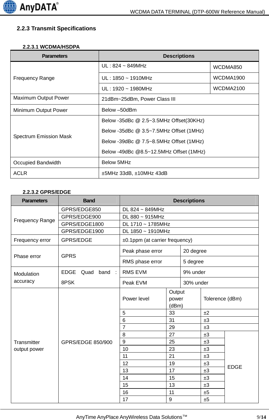                               WCDMA DATA TERMINAL (DTP-600W Reference Manual)  AnyTime AnyPlace AnyWireless Data Solutions™                            9/14  2.2.3 Transmit Specifications  2.2.3.1 WCDMA/HSDPA Parameters  Descriptions Frequency Range UL : 824 ~ 849MHz  WCDMA850 UL : 1850 ~ 1910MHz  WCDMA1900 UL : 1920 ~ 1980MHz  WCDMA2100 Maximum Output Power  21dBm~25dBm, Power Class III Minimum Output Power  Below –50dBm Spectrum Emission Mask Below -35dBc @ 2.5~3.5MHz Offset(30KHz)   Below -35dBc @ 3.5~7.5MHz Offset (1MHz) Below -39dBc @ 7.5~8.5MHz Offset (1MHz) Below -49dBc @8.5~12.5MHz Offset (1MHz) Occupied Bandwidth  Below 5MHz ACLR  ±5MHz 33dB, ±10MHz 43dB  2.2.3.2 GPRS/EDGE Parameters  Band  Descriptions Frequency Range GPRS/EDGE850  DL 824 ~ 849MHz GPRS/EDGE900  DL 880 ~ 915MHz GPRS/EDGE1800  DL 1710 ~ 1785MHz GPRS/EDGE1900  DL 1850 ~ 1910MHz Frequency error  GPRS/EDGE  ±0.1ppm (at carrier frequency) Phase error  GPRS   Peak phase error    20 degree RMS phase error  5 degree Modulation accuracy  EDGE Quad band : 8PSK RMS EVM  9% under Peak EVM  30% under Transmitter output power GPRS/EDGE 850/900  Power level Output power (dBm) Tolerence (dBm) 5 33 ±2 6 31 ±3 7 29 ±3 8 27 ±3 EDGE 9 25 ±3 10 23 ±3 11 21 ±3 12 19 ±3 13 17 ±3 14 15 ±3 15 13 ±3 16 11 ±5 17 9 ±5 