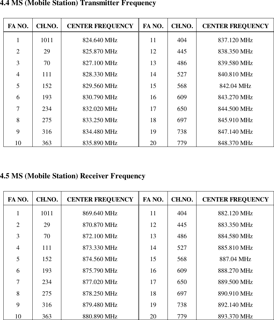 4.4 MS (Mobile Station) Transmitter FrequencyFA NO. CH.NO. CENTER FREQUENCY FA NO. CH.NO. CENTER FREQUENCY1234567891010112970111152193234275316363824.640 MHz825.870 MHz827.100 MHz828.330 MHz829.560 MHz830.790 MHz832.020 MHz833.250 MHz834.480 MHz835.890 MHz11121314151617181920404445486527568609650697738779837.120 MHz838.350 MHz839.580 MHz840.810 MHz842.04 MHz843.270 MHz844.500 MHz845.910 MHz847.140 MHz848.370 MHz4.5 MS (Mobile Station) Receiver FrequencyFA NO. CH.NO. CENTER FREQUENCY FA NO. CH.NO. CENTER FREQUENCY1234567891010112970111152193234275316363869.640 MHz870.870 MHz872.100 MHz873.330 MHz874.560 MHz875.790 MHz877.020 MHz878.250 MHz879.480 MHz880.890 MHz11121314151617181920404445486527568609650697738779882.120 MHz883.350 MHz884.580 MHz885.810 MHz887.04 MHz888.270 MHz889.500 MHz890.910 MHz892.140 MHz893.370 MHz