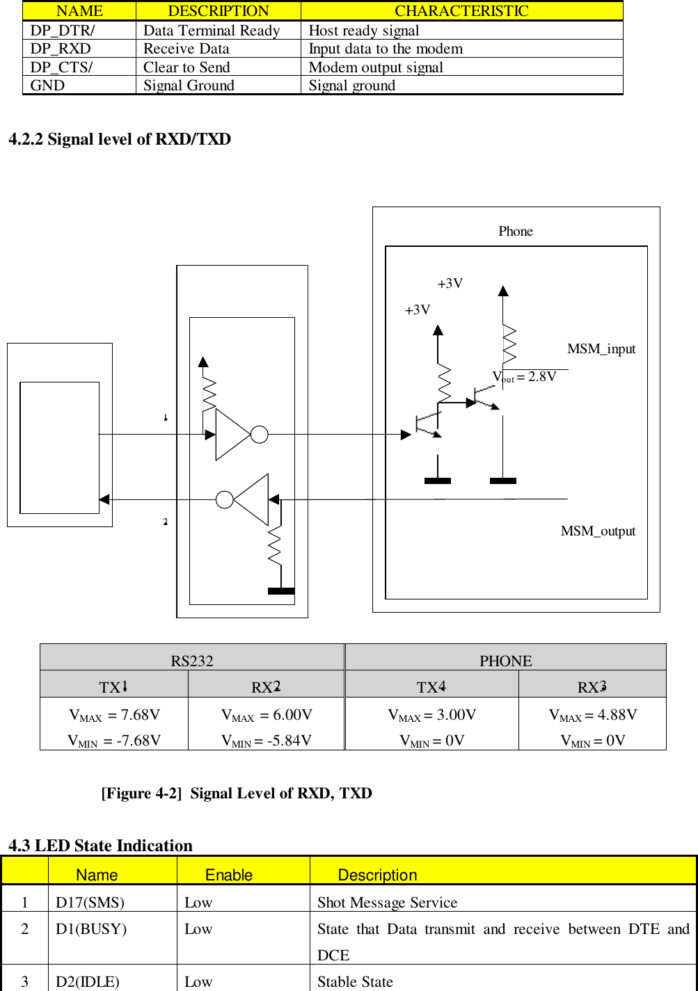 NAME DESCRIPTION CHARACTERISTICDP_DTR/ Data Terminal Ready Host ready signalDP_RXD Receive Data Input data to the modemDP_CTS/ Clear to Send Modem output signalGND Signal Ground Signal ground4.2.2 Signal level of RXD/TXDRS232 PHONETX•1RX•2TX•4RX•3VMAX  = 7.68VVMIN  = -7.68VVMAX  = 6.00VVMIN = -5.84VVMAX = 3.00VVMIN = 0VVMAX = 4.88VVMIN = 0V                            [Figure 4-2]  Signal Level of RXD, TXD4.3 LED State IndicationName Enable Description1 D17(SMS) Low Shot Message Service2 D1(BUSY) Low State that Data transmit and receive between DTE andDCE3 D2(IDLE) Low Stable StatePCRS232TXRX•1                        •3•2                        •4Phone               +3V      +3V                      Vout = 2.8VMSM_input  MSM_outputLTMAXIM207+5V