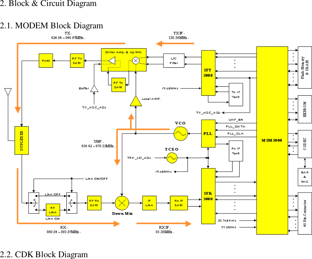 2. Block &amp; Circuit Diagram2.1. MODEM Block Diagram2.2. CDK Block Diagram