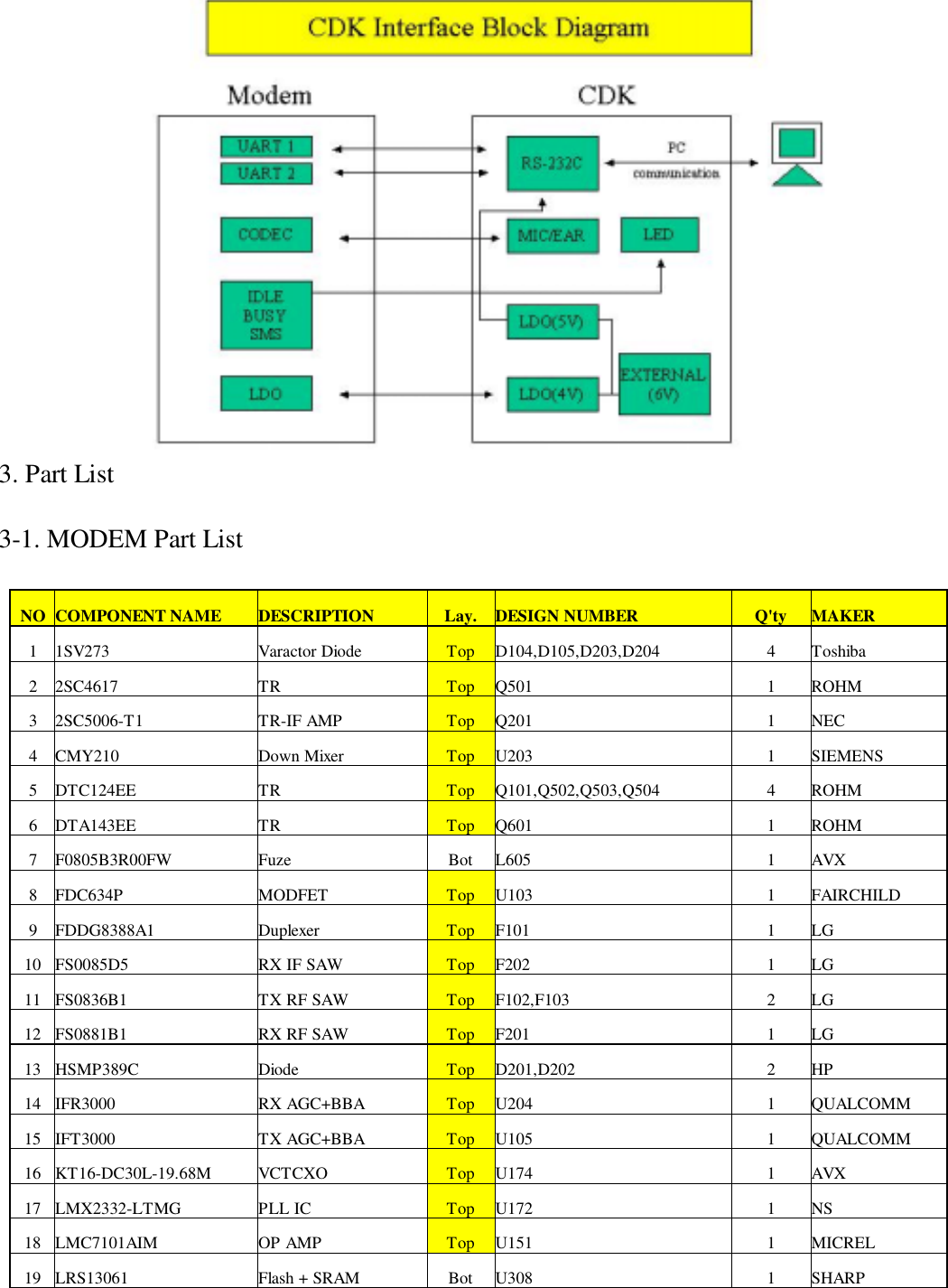 3. Part List3-1. MODEM Part ListNO COMPONENT NAME DESCRIPTION Lay. DESIGN NUMBER Q&apos;ty MAKER11SV273 Varactor Diode Top D104,D105,D203,D204 4 Toshiba22SC4617 TR Top Q501 1 ROHM32SC5006-T1 TR-IF AMP Top Q201 1 NEC4CMY210 Down Mixer Top U203 1 SIEMENS5 DTC124EE TR Top Q101,Q502,Q503,Q504 4 ROHM6DTA143EE TR Top Q601 1 ROHM7F0805B3R00FW Fuze Bot L605 1 AVX8FDC634P MODFET Top U103 1 FAIRCHILD9 FDDG8388A1 Duplexer Top F101 1 LG10 FS0085D5 RX IF SAW Top F202 1 LG11 FS0836B1 TX RF SAW Top F102,F103 2LG12 FS0881B1 RX RF SAW Top F201 1 LG13 HSMP389C Diode Top D201,D202 2 HP14 IFR3000 RX AGC+BBA Top U204 1 QUALCOMM15 IFT3000 TX AGC+BBA Top U105 1 QUALCOMM16 KT16-DC30L-19.68M VCTCXO Top U174 1 AVX17 LMX2332-LTMG PLL IC Top U172 1 NS18 LMC7101AIM OP AMP Top U151 1 MICREL19 LRS13061 Flash + SRAM Bot U308 1SHARP