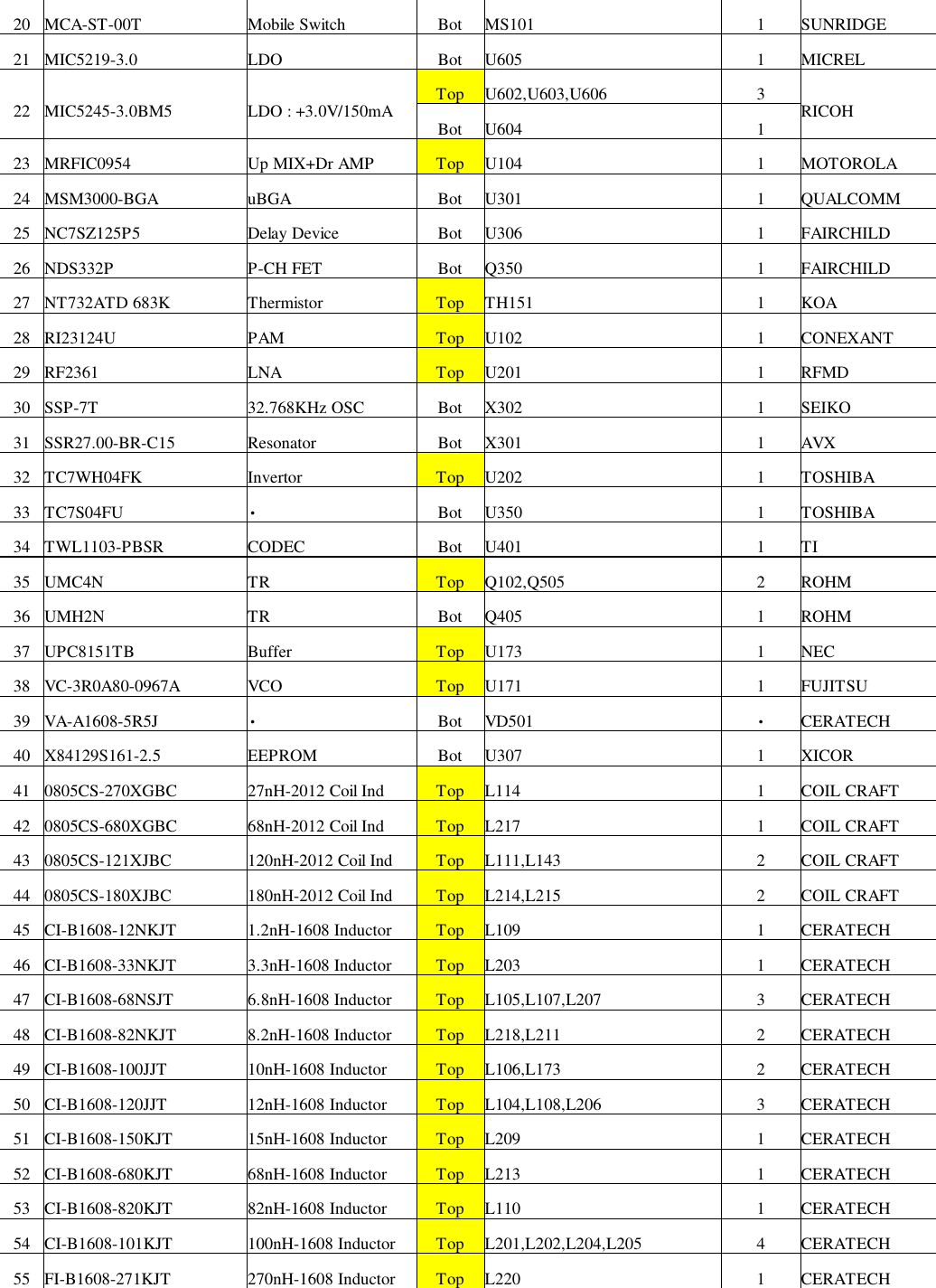 20 MCA-ST-00T Mobile Switch Bot MS101 1 SUNRIDGE21 MIC5219-3.0 LDO Bot U605 1MICRELTop U602,U603,U606 322 MIC5245-3.0BM5 LDO : +3.0V/150mA Bot U604 1RICOH23 MRFIC0954 Up MIX+Dr AMP Top U104 1 MOTOROLA24 MSM3000-BGA uBGA Bot U301 1 QUALCOMM25 NC7SZ125P5 Delay Device Bot U306 1FAIRCHILD26 NDS332P P-CH FET Bot Q350 1FAIRCHILD27 NT732ATD 683K Thermistor Top TH151 1 KOA28 RI23124U PAM Top U102 1 CONEXANT29 RF2361 LNA Top U201 1 RFMD30 SSP-7T 32.768KHz OSC Bot X302 1 SEIKO31 SSR27.00-BR-C15 Resonator Bot X301 1 AVX32 TC7WH04FK Invertor Top U202 1 TOSHIBA33 TC7S04FU •Bot U350 1 TOSHIBA34 TWL1103-PBSR CODEC Bot U401 1 TI35 UMC4N TR Top Q102,Q505 2 ROHM36 UMH2N TR Bot Q405 1 ROHM37 UPC8151TB Buffer Top U173 1 NEC38 VC-3R0A80-0967A VCO Top U171 1 FUJITSU39 VA-A1608-5R5J •Bot VD501 •CERATECH40 X84129S161-2.5 EEPROM Bot U307 1XICOR41 0805CS-270XGBC 27nH-2012 Coil Ind Top L114 1 COIL CRAFT42 0805CS-680XGBC 68nH-2012 Coil Ind Top L217 1 COIL CRAFT43 0805CS-121XJBC 120nH-2012 Coil Ind Top L111,L143 2 COIL CRAFT44 0805CS-180XJBC 180nH-2012 Coil Ind Top L214,L215 2 COIL CRAFT45 CI-B1608-12NKJT 1.2nH-1608 Inductor Top L109 1 CERATECH46 CI-B1608-33NKJT 3.3nH-1608 Inductor Top L203 1 CERATECH47 CI-B1608-68NSJT 6.8nH-1608 Inductor Top L105,L107,L207 3 CERATECH48 CI-B1608-82NKJT 8.2nH-1608 Inductor Top L218,L211 2 CERATECH49 CI-B1608-100JJT 10nH-1608 Inductor Top L106,L173 2 CERATECH50 CI-B1608-120JJT 12nH-1608 Inductor Top L104,L108,L206 3 CERATECH51 CI-B1608-150KJT 15nH-1608 Inductor Top L209 1 CERATECH52 CI-B1608-680KJT 68nH-1608 Inductor Top L213 1 CERATECH53 CI-B1608-820KJT 82nH-1608 Inductor Top L110 1 CERATECH54 CI-B1608-101KJT 100nH-1608 Inductor Top L201,L202,L204,L205 4 CERATECH55 FI-B1608-271KJT 270nH-1608 Inductor Top L220 1 CERATECH