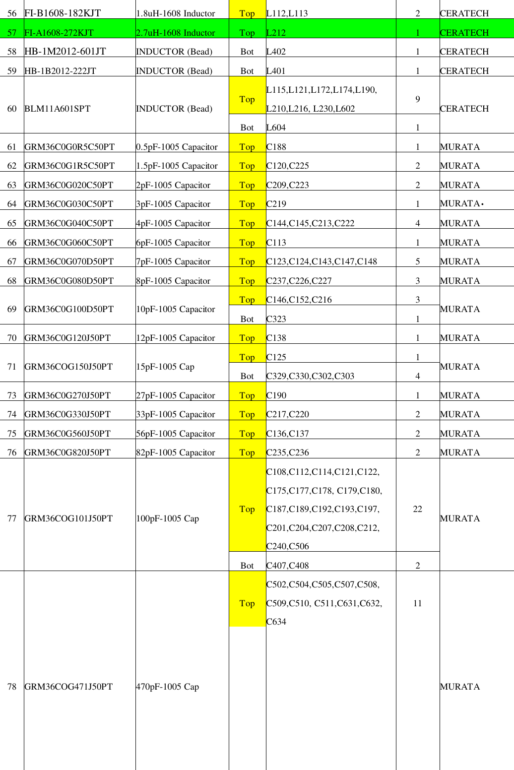 56 FI-B1608-182KJT 1.8uH-1608 Inductor Top L112,L113 2 CERATECH57 FI-A1608-272KJT 2.7uH-1608 Inductor Top L212 1CERATECH58 HB-1M2012-601JT INDUCTOR (Bead) Bot L402 1CERATECH59 HB-1B2012-222JT INDUCTOR (Bead) Bot L401 1CERATECHTop L115,L121,L172,L174,L190,L210,L216, L230,L602 960 BLM11A601SPT INDUCTOR (Bead)Bot L604 1CERATECH61 GRM36C0G0R5C50PT 0.5pF-1005 Capacitor Top C188 1 MURATA62 GRM36C0G1R5C50PT 1.5pF-1005 Capacitor Top C120,C225 2 MURATA63 GRM36C0G020C50PT 2pF-1005 Capacitor Top C209,C223 2 MURATA64 GRM36C0G030C50PT 3pF-1005 Capacitor Top C219 1MURATA•65 GRM36C0G040C50PT 4pF-1005 Capacitor Top C144,C145,C213,C222 4MURATA66 GRM36C0G060C50PT 6pF-1005 Capacitor Top C113 1MURATA67 GRM36C0G070D50PT 7pF-1005 Capacitor Top C123,C124,C143,C147,C148 5MURATA68 GRM36C0G080D50PT 8pF-1005 Capacitor Top C237,C226,C227 3MURATATop C146,C152,C216 369 GRM36C0G100D50PT 10pF-1005 Capacitor Bot C323 1MURATA70 GRM36C0G120J50PT 12pF-1005 Capacitor Top C138 1MURATATop C125 171 GRM36COG150J50PT 15pF-1005 Cap Bot C329,C330,C302,C303 4MURATA73 GRM36C0G270J50PT 27pF-1005 Capacitor Top C190 1MURATA74 GRM36C0G330J50PT 33pF-1005 Capacitor Top C217,C220 2MURATA75 GRM36C0G560J50PT 56pF-1005 Capacitor Top C136,C137 2MURATA76 GRM36C0G820J50PT 82pF-1005 Capacitor Top C235,C236 2MURATATopC108,C112,C114,C121,C122,C175,C177,C178, C179,C180,C187,C189,C192,C193,C197,C201,C204,C207,C208,C212,C240,C5062277 GRM36COG101J50PT 100pF-1005 CapBot C407,C408 2MURATA78 GRM36COG471J50PT 470pF-1005 CapTopC502,C504,C505,C507,C508,C509,C510, C511,C631,C632,C63411MURATA