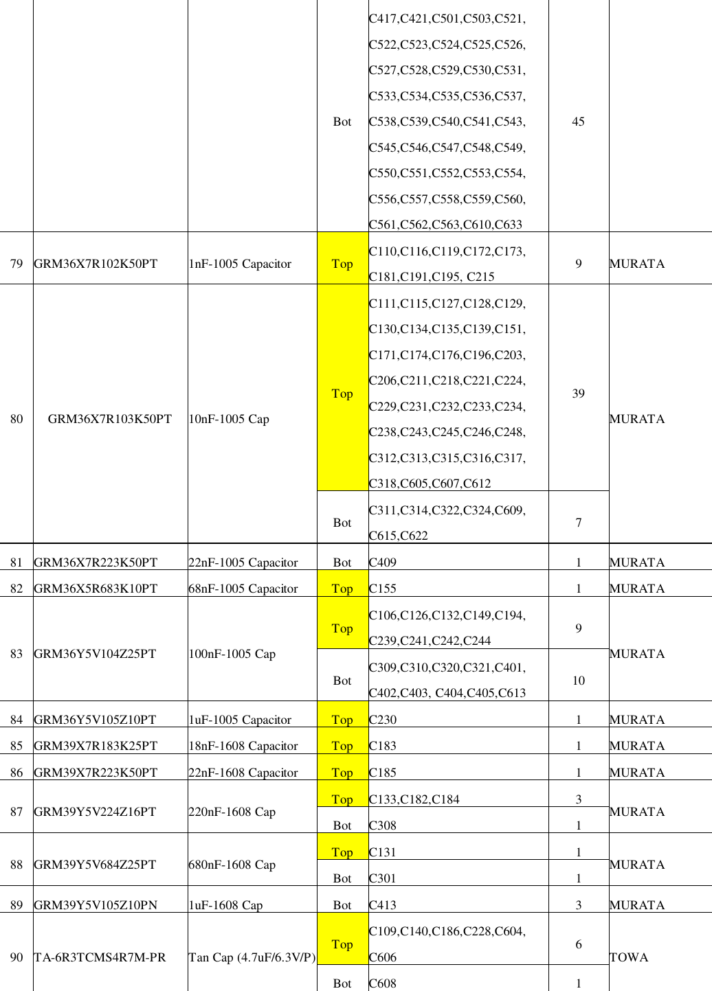 BotC417,C421,C501,C503,C521,C522,C523,C524,C525,C526,C527,C528,C529,C530,C531,C533,C534,C535,C536,C537,C538,C539,C540,C541,C543,C545,C546,C547,C548,C549,C550,C551,C552,C553,C554,C556,C557,C558,C559,C560,C561,C562,C563,C610,C6334579 GRM36X7R102K50PT 1nF-1005 Capacitor Top C110,C116,C119,C172,C173,C181,C191,C195, C215 9MURATATopC111,C115,C127,C128,C129,C130,C134,C135,C139,C151,C171,C174,C176,C196,C203,C206,C211,C218,C221,C224,C229,C231,C232,C233,C234,C238,C243,C245,C246,C248,C312,C313,C315,C316,C317,C318,C605,C607,C6123980 GRM36X7R103K50PT 10nF-1005 CapBot C311,C314,C322,C324,C609,C615,C622 7MURATA81 GRM36X7R223K50PT 22nF-1005 Capacitor Bot C409 1MURATA82 GRM36X5R683K10PT 68nF-1005 Capacitor Top C155 1 MURATATop C106,C126,C132,C149,C194,C239,C241,C242,C244 983 GRM36Y5V104Z25PT 100nF-1005 CapBot C309,C310,C320,C321,C401,C402,C403, C404,C405,C613 10MURATA84 GRM36Y5V105Z10PT 1uF-1005 Capacitor Top C230 1MURATA85 GRM39X7R183K25PT 18nF-1608 Capacitor Top C183 1MURATA86 GRM39X7R223K50PT 22nF-1608 Capacitor Top C185 1MURATATop C133,C182,C184 387 GRM39Y5V224Z16PT 220nF-1608 Cap Bot C308 1MURATATop C131 188 GRM39Y5V684Z25PT 680nF-1608 Cap Bot C301 1MURATA89 GRM39Y5V105Z10PN 1uF-1608 Cap Bot C413 3MURATATop C109,C140,C186,C228,C604,C606 690 TA-6R3TCMS4R7M-PR Tan Cap (4.7uF/6.3V/P)Bot C608 1TOWA