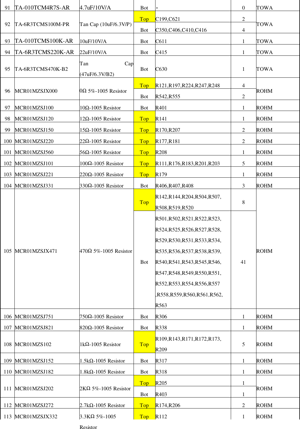 91 TA-010TCM4R7S-AR 4.7uF/10V/A Bot •0TOWATop C199,C621 292 TA-6R3TCMS100M-PR Tan Cap (10uF/6.3V/P) Bot C350,C406,C410,C416 4TOWA93 TA-010TCMS100K-AR 10uF/10V/A Bot C611 1TOWA94 TA-6R3TCMS220K-AR 22uF/10V/A Bot C415 1TOWA95 TA-6R3TCMS470K-B2 Tan Cap(47uF/6.3V/B2) Bot C630 1TOWATop R121,R197,R224,R247,R248 496 MCR01MZSJX000 0Ω 5%-1005 Resistor Bot R542,R555 2ROHM97 MCR01MZSJ100 10Ω-1005 Resistor Bot R401 1 ROHM98 MCR01MZSJ120 12Ω-1005 Resistor Top R141 1 ROHM99 MCR01MZSJ150 15Ω-1005 Resistor Top R170,R207 2 ROHM100 MCR01MZSJ220 22Ω-1005 Resistor Top R177,R181 2 ROHM101 MCR01MZSJ560 56Ω-1005 Resistor Top R208 1 ROHM102 MCR01MZSJ101 100Ω-1005 Resistor Top R111,R176,R183,R201,R203 5 ROHM103 MCR01MZSJ221 220Ω-1005 Resistor Top R179 1 ROHM104 MCR01MZSJ331 330Ω-1005 Resistor Bot R406,R407,R408 3 ROHMTop R142,R144,R204,R504,R507,R508,R519,R520 8105 MCR01MZSJX471 470Ω 5%-1005 ResistorBotR501,R502,R521,R522,R523,R524,R525,R526,R527,R528,R529,R530,R531,R533,R534,R535,R536,R537,R538,R539,R540,R541,R543,R545,R546,R547,R548,R549,R550,R551,R552,R553,R554,R556,R557,R558,R559,R560,R561,R562,R56341ROHM106 MCR01MZSJ751 750Ω-1005 Resistor Bot R306 1 ROHM107 MCR01MZSJ821 820Ω-1005 Resistor Bot R338 1 ROHM108 MCR01MZS102 1kΩ-1005 Resistor Top R109,R143,R171,R172,R173,R209 5 ROHM109 MCR01MZSJ152 1.5kΩ-1005 Resistor Bot R317 1 ROHM110 MCR01MZSJ182 1.8kΩ-1005 Resistor Bot R318 1 ROHMTop R205 1111 MCR01MZSJ202 2KΩ 5%-1005 Resistor Bot R403 1ROHM112 MCR01MZSJ272 2.7kΩ-1005 Resistor Top R174,R206 2 ROHM113 MCR01MZSJX332 3.3KΩ 5%-1005ResistorTop R112 1 ROHM