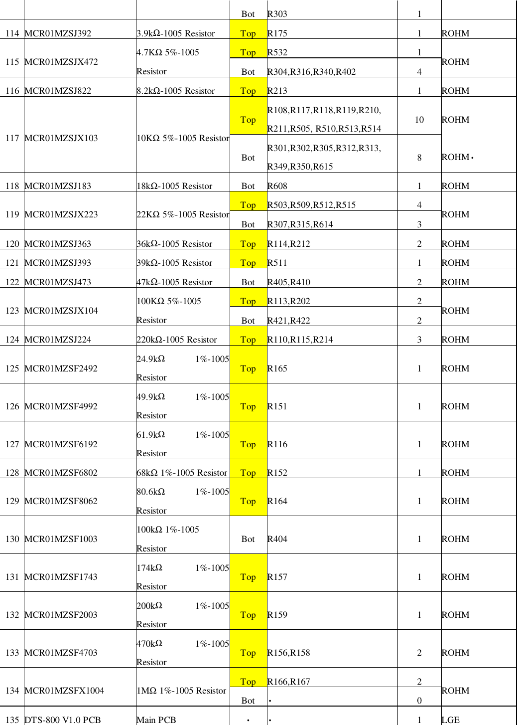 Bot R303 1114 MCR01MZSJ392 3.9kΩ-1005 Resistor Top R175 1 ROHMTop R532 1115 MCR01MZSJX472 4.7KΩ 5%-1005Resistor Bot R304,R316,R340,R402 4ROHM116 MCR01MZSJ822 8.2kΩ-1005 Resistor Top R213 1 ROHMTop R108,R117,R118,R119,R210,R211,R505, R510,R513,R514 10 ROHM117 MCR01MZSJX103 10KΩ 5%-1005 ResistorBot R301,R302,R305,R312,R313,R349,R350,R615 8ROHM•118 MCR01MZSJ183 18kΩ-1005 Resistor Bot R608 1 ROHMTop R503,R509,R512,R515 4119 MCR01MZSJX223 22KΩ 5%-1005 Resistor Bot R307,R315,R614 3ROHM120 MCR01MZSJ363 36kΩ-1005 Resistor Top R114,R212 2 ROHM121 MCR01MZSJ393 39kΩ-1005 Resistor Top R511 1 ROHM122 MCR01MZSJ473 47kΩ-1005 Resistor Bot R405,R410 2 ROHMTop R113,R202 2123 MCR01MZSJX104 100KΩ 5%-1005Resistor Bot R421,R422 2ROHM124 MCR01MZSJ224 220kΩ-1005 Resistor Top R110,R115,R214 3 ROHM125 MCR01MZSF2492 24.9kΩ 1%-1005Resistor Top R165 1 ROHM126 MCR01MZSF4992 49.9kΩ 1%-1005Resistor Top R151 1 ROHM127 MCR01MZSF6192 61.9kΩ 1%-1005Resistor Top R116 1 ROHM128 MCR01MZSF6802 68kΩ 1%-1005 Resistor Top R152 1 ROHM129 MCR01MZSF8062 80.6kΩ 1%-1005Resistor Top R164 1 ROHM130 MCR01MZSF1003 100kΩ 1%-1005Resistor Bot R404 1 ROHM131 MCR01MZSF1743 174kΩ 1%-1005Resistor Top R157 1 ROHM132 MCR01MZSF2003 200kΩ 1%-1005Resistor Top R159 1 ROHM133 MCR01MZSF4703 470kΩ 1%-1005Resistor Top R156,R158 2 ROHMTop R166,R167 2134 MCR01MZSFX1004 1MΩ 1%-1005 Resistor Bot •0ROHM135 DTS-800 V1.0 PCB Main PCB • • 1LGE