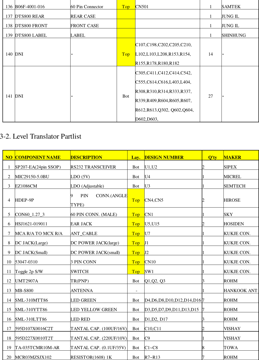 136 B06F-4001-016 60 Pin Connector Top CN501 1 SAMTEK137 DTS800 REAR REAR CASE 1JUNG IL138 DTS800 FRONT FRONT CASE 1JUNG IL139 DTS800 LABEL LABEL 1 SHINHUNG140 DNI •TopC107,C198,C202,C205,C210,L102,L103,L208,R153,R154,R155,R178,R180,R18214 •141 DNI •BotC305,C411,C412,C414,C542,C555,C614,C616,L403,L404,R308,R310,R314,R333,R337,R339,R409,R604,R605,R607,R612,R613,Q302, Q602,Q604,D602,D603,27 •3-2. Level Translator PartlistNO COMPONENT NAME DESCRIPTION Lay. DESIGN NUMBER Q&apos;ty MAKER1SP207-EA(24pin SSOP) RS232 TRANSCEIVER Bot U1,U2 2SIPEX2 MIC29150-5.0BU LDO (5V) Bot U4 1MICREL3 EZ1086CM LDO (Adjustable) Bot U3 1SEMTECH4HDEP-9P 9 PIN CONN.(ANGLETYPE) Top CN4,CN5 2HIROSE5 CON60_1.27_3 60 PIN CONN. (MALE) Top CN1 1SKY6 HSJ1621-019011 EAR JACK Top U5,U15 2 HOSIDEN7MCA R/A TO MCX R/A ANT_CABLE Top U7 1KUKJE CON.8DC JACK(Large) DC POWER JACK(large) Top J1 1KUKJE CON.9DC JACK(Small) DC POWER JACK(small) Top J2 1KUKJE CON.10 53047-0310 3 PIN CONN Top CN10 1KUKJE CON.11 Toggle 2p S/W SWITCH Top SW1 1 KUKJE CON.12 UMT2907A TR(PNP) Bot Q1,Q2, Q3 3 ROHM13 MB-S800 ANTENNA  - 1HANKOOK ANT14 SML-310MTT86 LED GREEN Bot D4,D6,D8,D10,D12,D14,D16 7 ROHM15 SML-310YTT86 LED YELLOW GREEN Bot D3,D5,D7,D9,D11,D13,D15 7 ROHM16 SML-310LTT86 LED RED Bot D1,D2, D17 3 ROHM17 595D107X0016C2T TANTAL CAP. (100UF/16V) Bot C10,C11 2VISHAY18 595D227X0010T2T TANTAL CAP. (220UF/10V) Bot C9 1VISHAY19 TA-035TCMR10M-AR TANTAL CAP. (0.1UF/35V) Bot C1~C8 8TOWA20 MCR03MZSJX102 RESISTOR(1608) 1K Bot R7~R13 7 ROHM