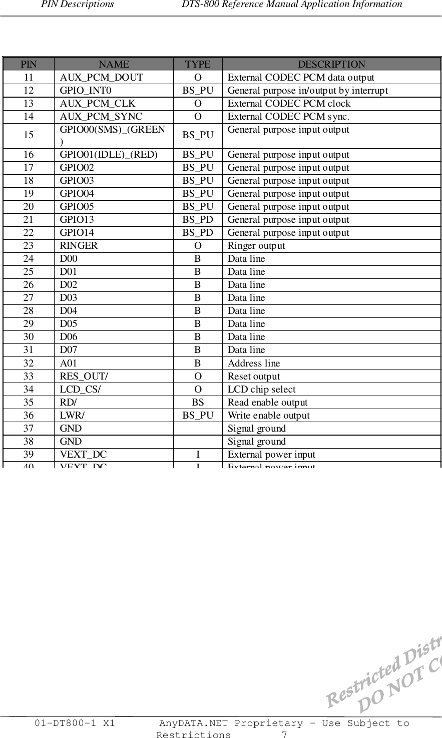 PIN Descriptions                          DTS-800 Reference Manual Application Information01-DT800-1 X1       AnyDATA.NET Proprietary – Use Subject toRestrictions        7PIN NAME TYPE DESCRIPTION11 AUX_PCM_DOUT O External CODEC PCM data output12 GPIO_INT0 BS_PU General purpose in/output by interrupt13 AUX_PCM_CLK O External CODEC PCM clock14 AUX_PCM_SYNC O External CODEC PCM sync.15 GPIO00(SMS)_(GREEN)BS_PU General purpose input output16 GPIO01(IDLE)_(RED) BS_PU General purpose input output17 GPIO02 BS_PU General purpose input output18 GPIO03 BS_PU General purpose input output19 GPIO04 BS_PU General purpose input output20 GPIO05 BS_PU General purpose input output21 GPIO13 BS_PD General purpose input output22 GPIO14 BS_PD General purpose input output23 RINGER O Ringer output24 D00 B Data line25 D01 B Data line26 D02 B Data line27 D03 B Data line28 D04 B Data line29 D05 B Data line30 D06 B Data line31 D07 B Data line32 A01 B Address line33 RES_OUT/ O Reset output34 LCD_CS/ O LCD chip select35 RD/ BS Read enable output36 LWR/ BS_PU Write enable output37 GND Signal ground38 GND Signal ground39 VEXT_DC I External power input40 VEXT DC I External power input