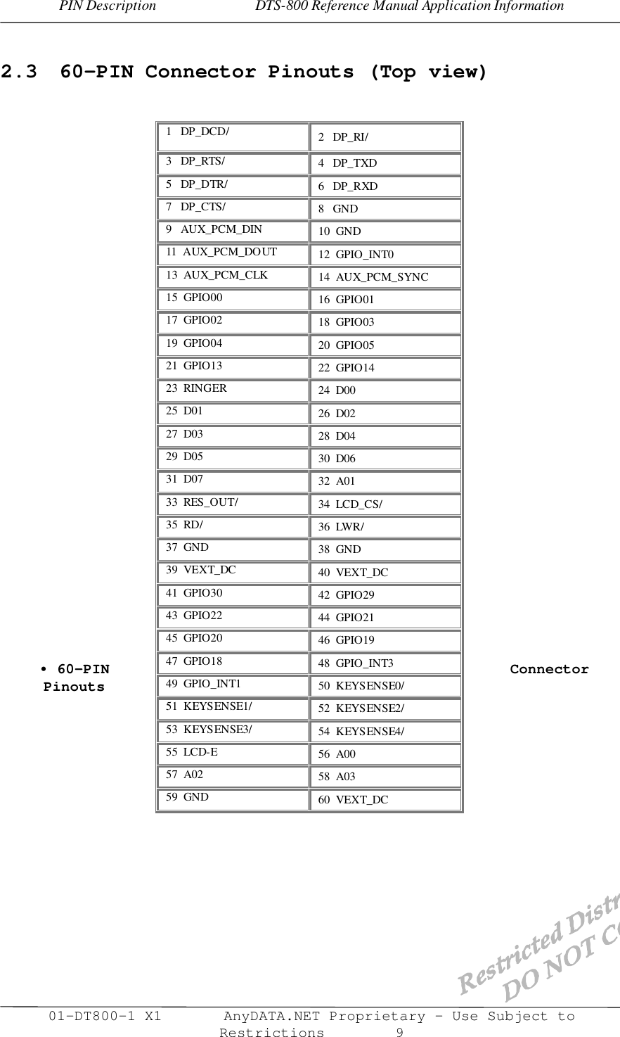 PIN Description                           DTS-800 Reference Manual Application Information01-DT800-1 X1       AnyDATA.NET Proprietary – Use Subject toRestrictions        92.3  60-PIN Connector Pinouts (Top view)• 60-PIN ConnectorPinouts1   DP_DCD/ 2   DP_RI/3   DP_RTS/ 4   DP_TXD5   DP_DTR/ 6   DP_RXD7   DP_CTS/ 8   GND9   AUX_PCM_DIN 10  GND11  AUX_PCM_DOUT 12  GPIO_INT013  AUX_PCM_CLK 14  AUX_PCM_SYNC15  GPIO00 16  GPIO0117  GPIO02 18  GPIO0319  GPIO04 20  GPIO0521  GPIO13 22  GPIO1423  RINGER 24  D0025  D01 26  D0227  D03 28  D0429  D05 30  D0631  D07 32  A0133  RES_OUT/ 34  LCD_CS/35  RD/ 36  LWR/37  GND 38  GND39  VEXT_DC 40  VEXT_DC41  GPIO30 42  GPIO2943  GPIO22 44  GPIO2145  GPIO20 46  GPIO1947  GPIO18 48  GPIO_INT349  GPIO_INT1 50  KEYSENSE0/51  KEYSENSE1/ 52  KEYSENSE2/53  KEYSENSE3/ 54  KEYSENSE4/55  LCD-E 56  A0057  A02 58  A0359  GND 60  VEXT_DC