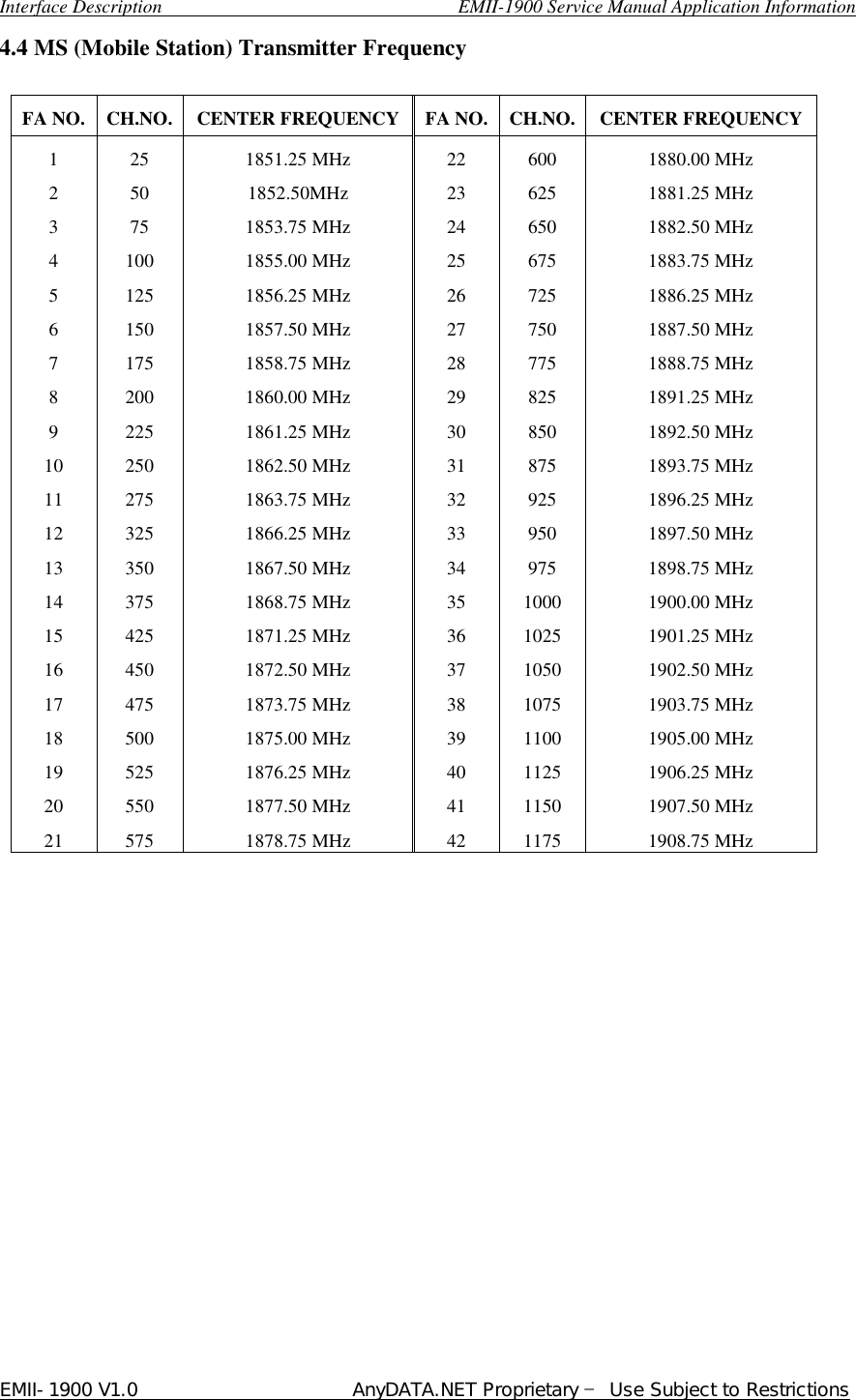  Interface Description                               EMII-1900 Service Manual Application Information EMII-1900 V1.0                       AnyDATA.NET Proprietary  Use Subject to Restrictions  4.4 MS (Mobile Station) Transmitter Frequency  FA NO. CH.NO. CENTER FREQUENCY FA NO. CH.NO. CENTER FREQUENCY 1 2 3 4 5 6 7 8 9 10 11 12 13 14 15 16 17 18 19 20 21 25 50 75 100 125 150 175 200 225 250 275 325 350 375 425 450 475 500 525 550 575 1851.25 MHz 1852.50MHz 1853.75 MHz 1855.00 MHz 1856.25 MHz 1857.50 MHz 1858.75 MHz 1860.00 MHz 1861.25 MHz 1862.50 MHz 1863.75 MHz 1866.25 MHz 1867.50 MHz   1868.75 MHz 1871.25 MHz 1872.50 MHz 1873.75 MHz 1875.00 MHz 1876.25 MHz   1877.50 MHz 1878.75 MHz 22 23 24 25 26 27 28 29 30 31 32 33 34 35 36 37 38 39 40 41 42 600 625 650 675 725 750 775 825 850 875 925 950 975 1000 1025 1050 1075 1100 1125 1150 1175 1880.00 MHz 1881.25 MHz 1882.50 MHz 1883.75 MHz 1886.25 MHz 1887.50 MHz 1888.75 MHz 1891.25 MHz 1892.50 MHz 1893.75 MHz 1896.25 MHz 1897.50 MHz 1898.75 MHz 1900.00 MHz 1901.25 MHz 1902.50 MHz 1903.75 MHz 1905.00 MHz 1906.25 MHz 1907.50 MHz 1908.75 MHz               