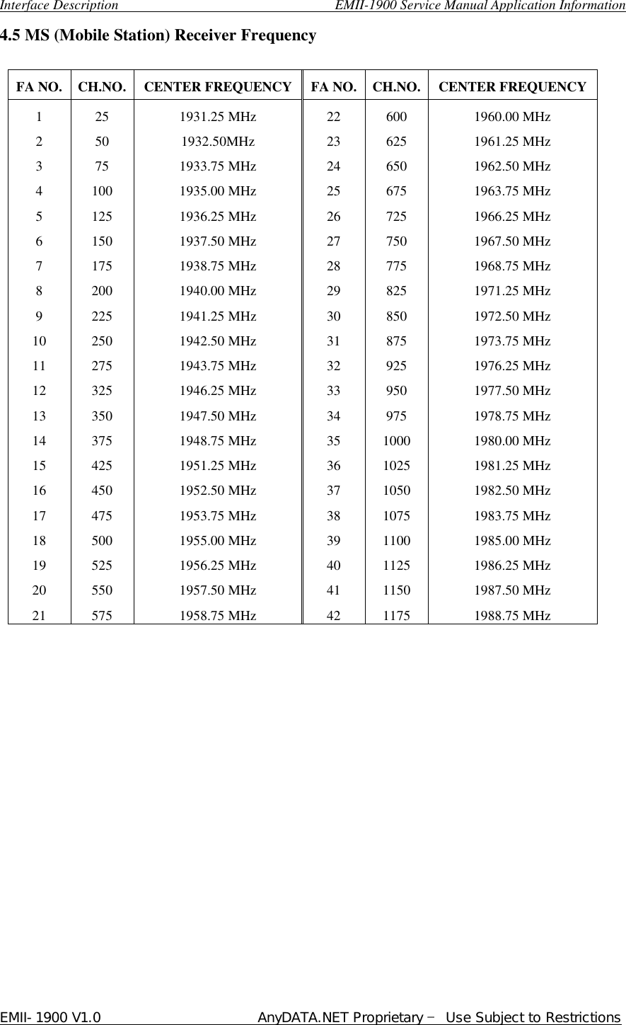  Interface Description                               EMII-1900 Service Manual Application Information EMII-1900 V1.0                       AnyDATA.NET Proprietary  Use Subject to Restrictions  4.5 MS (Mobile Station) Receiver Frequency  FA NO. CH.NO. CENTER FREQUENCY FA NO. CH.NO. CENTER FREQUENCY 1 2 3 4 5 6 7 8 9 10 11 12 13 14 15 16 17 18 19 20 21 25 50 75 100 125 150 175 200 225 250 275 325 350 375 425 450 475 500 525 550 575 1931.25 MHz 1932.50MHz 1933.75 MHz 1935.00 MHz 1936.25 MHz 1937.50 MHz 1938.75 MHz 1940.00 MHz 1941.25 MHz 1942.50 MHz 1943.75 MHz 1946.25 MHz 1947.50 MHz   1948.75 MHz 1951.25 MHz 1952.50 MHz 1953.75 MHz 1955.00 MHz 1956.25 MHz   1957.50 MHz 1958.75 MHz 22 23 24 25 26 27 28 29 30 31 32 33 34 35 36 37 38 39 40 41 42 600 625 650 675 725 750 775 825 850 875 925 950 975 1000 1025 1050 1075 1100 1125 1150 1175 1960.00 MHz 1961.25 MHz 1962.50 MHz 1963.75 MHz 1966.25 MHz 1967.50 MHz 1968.75 MHz 1971.25 MHz 1972.50 MHz 1973.75 MHz 1976.25 MHz 1977.50 MHz 1978.75 MHz 1980.00 MHz 1981.25 MHz 1982.50 MHz 1983.75 MHz 1985.00 MHz 1986.25 MHz 1987.50 MHz 1988.75 MHz                            