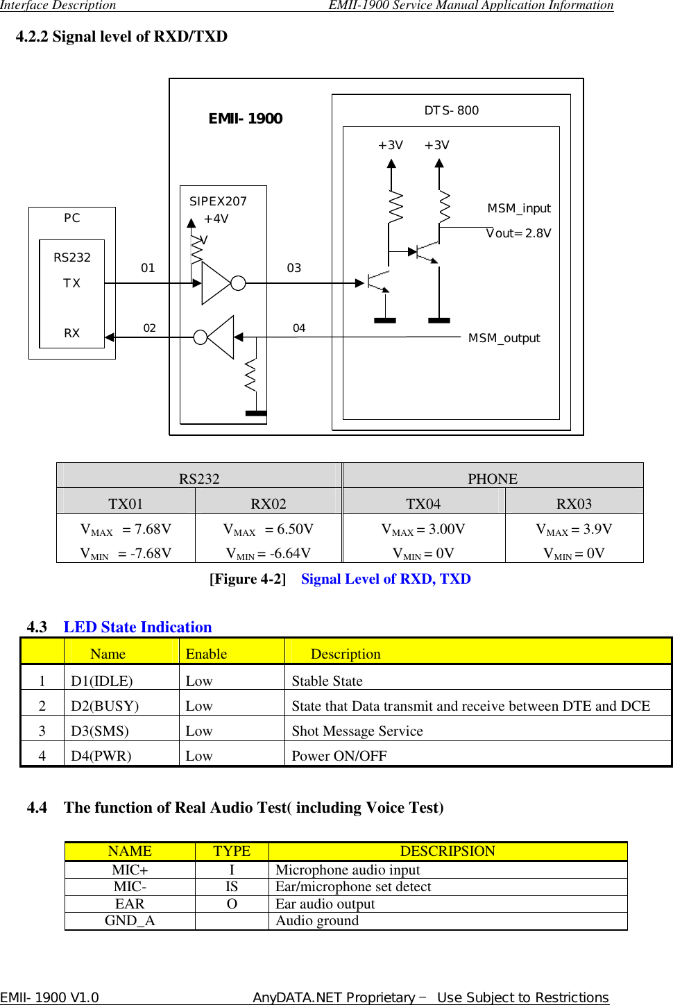  Interface Description                               EMII-1900 Service Manual Application Information EMII-1900 V1.0                       AnyDATA.NET Proprietary  Use Subject to Restrictions  4.2.2 Signal level of RXD/TXD                  PC RS232 TX  RX 01                                 03      DTS-800          Vout= 2.8V         +3V     +3V    MSM_input         MSM_output     SIPEX207 +4VV EMII-190002                                     04  RS232  PHONE TX01  RX02  TX04  RX03 VMAX  = 7.68V VMIN  = -7.68V VMAX  = 6.50V VMIN = -6.64V VMAX = 3.00V VMIN = 0V VMAX = 3.9V VMIN = 0V                             [Figure 4-2]  Signal Level of RXD, TXD  4.3  LED State Indication   Name  Enable  Description 1  D1(IDLE)  Low  Stable State 2  D2(BUSY)  Low  State that Data transmit and receive between DTE and DCE 3  D3(SMS)  Low  Shot Message Service 4  D4(PWR)  Low  Power ON/OFF  4.4  The function of Real Audio Test( including Voice Test)  NAME  TYPE  DESCRIPSION MIC+  I  Microphone audio input MIC-  IS  Ear/microphone set detect EAR  O  Ear audio output GND_A    Audio ground  