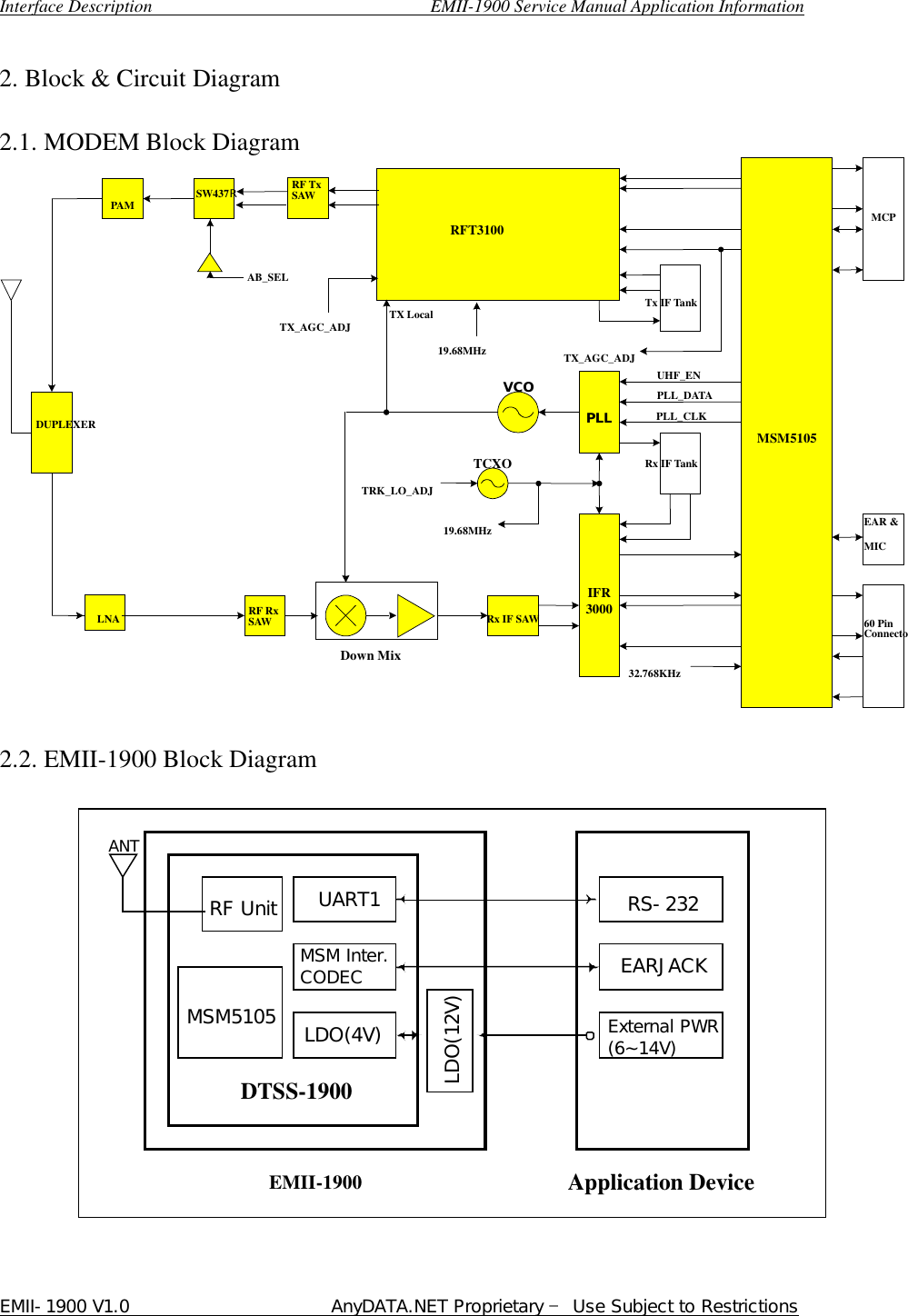  Interface Description                               EMII-1900 Service Manual Application Information EMII-1900 V1.0                       AnyDATA.NET Proprietary  Use Subject to Restrictions   2. Block &amp; Circuit Diagram  2.1. MODEM Block Diagram  DUPLEXER LNA RF Rx   SAW  Rx IF SAW SW437RPAM RF Tx SAW 19.68MHz IFR 3000 Down Mix PLL UHF_EN PLL_DATA PLL_CLK Rx IF Tank RFT3100 Tx IF Tank 19.68MHz AB_SEL TCXO MSM510532.768KHz 60 Pin  ConnectorVCO MCP EAR &amp; MIC TRK_LO_ADJ TX Local TX_AGC_ADJ TX_AGC_ADJ   2.2. EMII-1900 Block Diagram   RF Unit MSM5105 UART1 MSM Inter. CODEC LDO(12V) RS-232 EARJACK ANT DTSS-1900 Application Device EMII-1900 LDO(4V) External PWR (6~14V)   