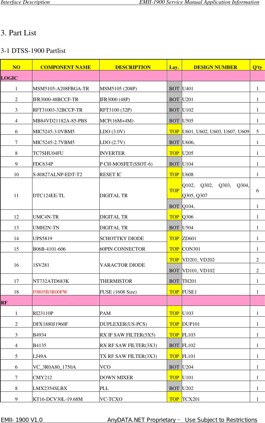  Interface Description                               EMII-1900 Service Manual Application Information EMII-1900 V1.0                       AnyDATA.NET Proprietary  Use Subject to Restrictions   3. Part List 3-1 DTSS-1900 Partlist NO  COMPONENT NAME  DESCRIPTION  Lay. DESIGN NUMBER  Q&apos;ty LOGIC            1  MSM5105-A208FBGA-TR  MSM5105 (208P)  BOT U401  1 2  IFR3000-48BCCF-TR  IFR3000 (48P)  BOT U201  1 3  RFT31003-32BCCP-TR  RFT3100 (32P)  BOT U102  1 4  MB84VD21182A-85-PBS  MCP(16M+4M)  BOT U505  1 6  MIC5245-3.0VBM5  LDO (3.0V)  TOP U601, U602, U603, U607, U609 5 7  MIC5245-2.7VBM5  LDO (2.7V)  BOT U606,  1 8  TC7SHU04FU  INVERTER  TOP U205  1 9  FDC634P  P CH-MOSFET(SSOT-6)  BOT U104  1 10  S-80827ALNP-EDT-T2  RESET IC  TOP U608  1 TOP Q102, Q302, Q303, Q304, Q305, Q307  6 11  DTC124EE-TL  DIGITAL TR BOT Q104,  1 12  UMC4N-TR  DIGITAL TR  TOP Q306  1 13  UMH2N-TN  DIGITAL TR  BOT U504  1 14  UPS5819  SCHOTTKY DIODE  TOP ZD601  1 15  B06B-4101-606  60PIN CONNECTOR  TOP CON301  1 TOP VD201, VD202  2 16  1SV281  VARACTOR DIODE  BOT VD101, VD102  2 17  NT732ATD683K  THERMISTOR  BOT TH201  1 18  F0805B3R00FW  FUSE (1608 Size)  TOP FUSE1  1 RF            1  RI23110P  PAM  TOP U103  1 2  DFX1880J1960F  DUPLEXER(US-PCS)  TOP DUP101  1 3  B4934  RX IF SAW FILTER(5X5)  TOP FL103  1 4  B4135  RX RF SAW FILTER(3X3)  BOT FL102  1 5  LJ49A  TX RF SAW FILTER(3X3)  TOP FL101  1 6  VC_3R0A80_1750A  VCO  BOT U204  1 7  CMY212  DOWN MIXER  TOP U101  1 8  LMX2354SLBX  PLL    BOT U202  1 9  KT16-DCV30L-19.68M  VC-TCXO  TOP TCX201  1 