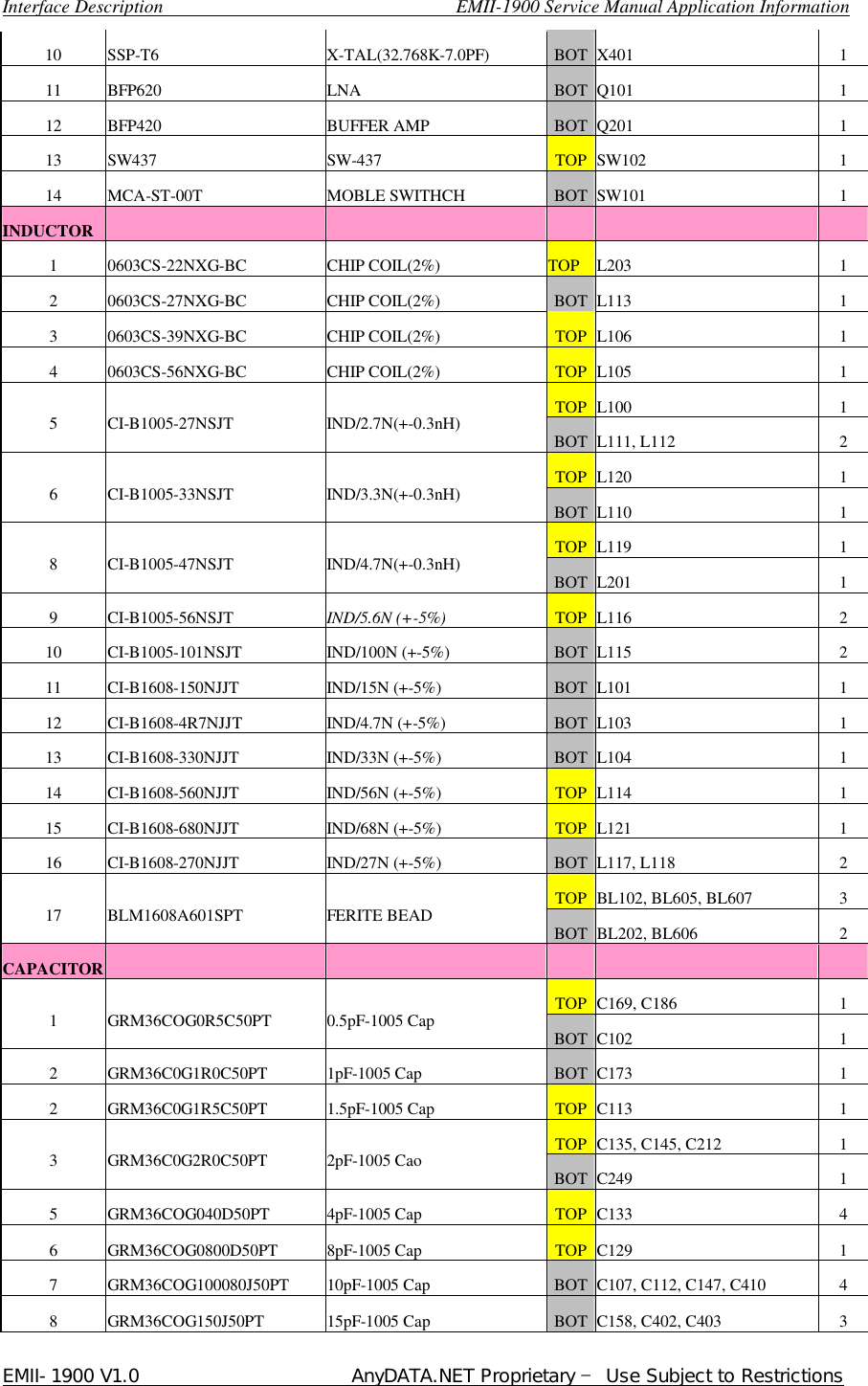  Interface Description                               EMII-1900 Service Manual Application Information EMII-1900 V1.0                       AnyDATA.NET Proprietary  Use Subject to Restrictions  10  SSP-T6  X-TAL(32.768K-7.0PF)  BOT X401  1 11  BFP620  LNA  BOT Q101  1 12  BFP420  BUFFER AMP  BOT Q201  1 13  SW437  SW-437  TOP SW102  1 14  MCA-ST-00T  MOBLE SWITHCH  BOT SW101  1 INDUCTOR           1  0603CS-22NXG-BC  CHIP COIL(2%)  TOP L203  1 2  0603CS-27NXG-BC  CHIP COIL(2%)  BOT L113  1 3  0603CS-39NXG-BC  CHIP COIL(2%)  TOP L106  1 4  0603CS-56NXG-BC  CHIP COIL(2%)  TOP L105  1 TOP L100  1 5  CI-B1005-27NSJT  IND/2.7N(+-0.3nH)  BOT L111, L112  2 TOP L120  1 6  CI-B1005-33NSJT  IND/3.3N(+-0.3nH)  BOT L110  1 TOP L119  1 8  CI-B1005-47NSJT  IND/4.7N(+-0.3nH)  BOT L201  1 9  CI-B1005-56NSJT  IND/5.6N (+-5%)  TOP L116  2 10  CI-B1005-101NSJT  IND/100N (+-5%)  BOT L115  2 11  CI-B1608-150NJJT  IND/15N (+-5%)  BOT L101  1 12  CI-B1608-4R7NJJT  IND/4.7N (+-5%)  BOT L103  1 13  CI-B1608-330NJJT  IND/33N (+-5%)  BOT L104  1 14  CI-B1608-560NJJT  IND/56N (+-5%)  TOP L114  1 15  CI-B1608-680NJJT  IND/68N (+-5%)  TOP L121  1 16  CI-B1608-270NJJT  IND/27N (+-5%)  BOT L117, L118  2 TOP BL102, BL605, BL607  3 17  BLM1608A601SPT  FERITE BEAD  BOT BL202, BL606  2 CAPACITOR           TOP C169, C186  1 1  GRM36COG0R5C50PT  0.5pF-1005 Cap  BOT C102  1 2  GRM36C0G1R0C50PT  1pF-1005 Cap  BOT C173  1 2  GRM36C0G1R5C50PT  1.5pF-1005 Cap  TOP C113  1 TOP C135, C145, C212  1 3  GRM36C0G2R0C50PT  2pF-1005 Cao  BOT C249  1 5  GRM36COG040D50PT  4pF-1005 Cap  TOP C133  4 6  GRM36COG0800D50PT  8pF-1005 Cap  TOP C129  1 7  GRM36COG100080J50PT  10pF-1005 Cap  BOT C107, C112, C147, C410  4 8  GRM36COG150J50PT  15pF-1005 Cap  BOT C158, C402, C403  3 