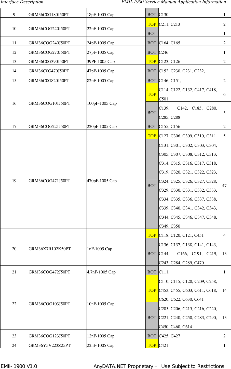  Interface Description                               EMII-1900 Service Manual Application Information EMII-1900 V1.0                       AnyDATA.NET Proprietary  Use Subject to Restrictions  9  GRM36C0G180J50PT  18pF-1005 Cap  BOT C130  1 TOP C211, C213  2 10  GRM36COG220J50PT  22pF-1005 Cap  BOT    1 11  GRM36COG240J50PT  24pF-1005 Cap  BOT C164, C165  2 12  GRM36COG270J50PT  27pF-1005 Cap  BOT C246  1 13  GRM36C0G390J50PT  39PF-1005 Cap  TOP C123, C126  2 14  GRM36C0G470J50PT  47pF-1005 Cap  BOT C152, C230, C231, C232,    15  GRM36C0G820J50PT  82pF-1005 Cap  BOT C146, C151,  2 TOP C114, C122, C132, C417, C418, C501  6 16  GRM36COG101J50PT  100pF-1005 Cap BOT C139,  C142, C185, C280, C285, C288  5 17  GRM36COG221J50PT  220pF-1005 Cap  BOT C155, C156  2 TOP C127, C306, C309, C310, C311 5 19  GRM36COG471J50PT  470pF-1005 Cap  BOT C131, C301, C302, C303, C304, C305, C307, C308, C312, C313, C314, C315, C316, C317, C318, C319, C320, C321, C322, C323, C324, C325, C326, C327, C328, C329, C330, C331, C332, C333, C334, C335, C336, C337, C338, C339, C340, C341, C342, C343, C344, C345, C346, C347, C348, C349, C350 47 TOP C118, C120, C121, C451  4 20  GRM36X7R102K50PT  1nF-1005 Cap  BOT C136, C137, C138, C141, C143, C144,  C166, C191, C219, C243, C284, C289, C470 13 21  GRM36COG472J50PT  4.7nF-1005 Cap  BOT C111,  1 TOP C110, C115, C128, C209, C258, C453, C455, C603, C611, C618, C620, C622, C630, C641 14 22  GRM36COG103J50PT  10nF-1005 Cap BOT C205, C206, C215, C216, C220, C221, C240, C250, C283, C290, C450, C460, C614 13 23  GRM36COG123J50PT  12nF-1005 Cap  BOT C425, C427  2 24  GRM36Y5V223Z25PT  22nF-1005 Cap  TOP C421  1 