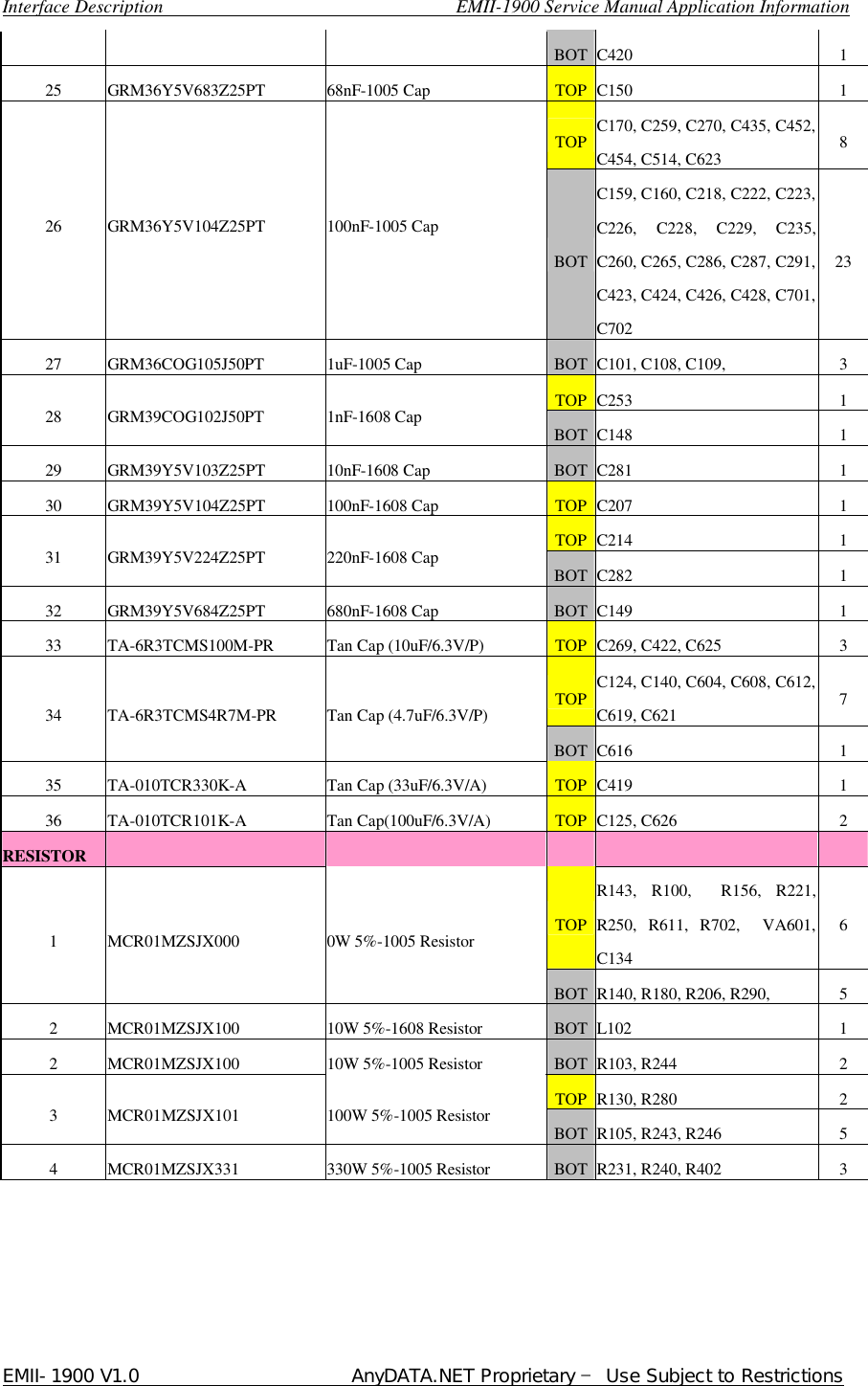  Interface Description                               EMII-1900 Service Manual Application Information EMII-1900 V1.0                       AnyDATA.NET Proprietary  Use Subject to Restrictions        BOT C420  1 25  GRM36Y5V683Z25PT  68nF-1005 Cap  TOP C150  1 TOP C170, C259, C270, C435, C452, C454, C514, C623  8 26 GRM36Y5V104Z25PT                 100nF-1005 Cap BOT C159, C160, C218, C222, C223, C226, C228, C229, C235,  C260, C265, C286, C287, C291, C423, C424, C426, C428, C701, C702 23 27  GRM36COG105J50PT  1uF-1005 Cap  BOT C101, C108, C109,    3 TOP C253  1 28  GRM39COG102J50PT  1nF-1608 Cap  BOT C148  1 29  GRM39Y5V103Z25PT    10nF-1608 Cap  BOT C281  1 30  GRM39Y5V104Z25PT    100nF-1608 Cap  TOP C207  1 TOP C214  1 31  GRM39Y5V224Z25PT    220nF-1608 Cap  BOT C282  1 32  GRM39Y5V684Z25PT    680nF-1608 Cap  BOT C149  1 33  TA-6R3TCMS100M-PR  Tan Cap (10uF/6.3V/P)  TOP C269, C422, C625  3 TOP C124, C140, C604, C608, C612, C619, C621  7 34  TA-6R3TCMS4R7M-PR  Tan Cap (4.7uF/6.3V/P) BOT C616  1 35  TA-010TCR330K-A  Tan Cap (33uF/6.3V/A)  TOP C419  1 36  TA-010TCR101K-A  Tan Cap(100uF/6.3V/A)  TOP C125, C626  2 RESISTOR            TOP R143, R100,  R156, R221, R250, R611, R702,  VA601, C134 6 1  MCR01MZSJX000  0W 5%-1005 Resistor BOT R140, R180, R206, R290,    5 2  MCR01MZSJX100  10W 5%-1608 Resistor  BOT L102  1 2  MCR01MZSJX100  10W 5%-1005 Resistor  BOT R103, R244  2 TOP R130, R280  2 3  MCR01MZSJX101  100W 5%-1005 Resistor  BOT R105, R243, R246  5 4  MCR01MZSJX331  330W 5%-1005 Resistor  BOT R231, R240, R402  3 